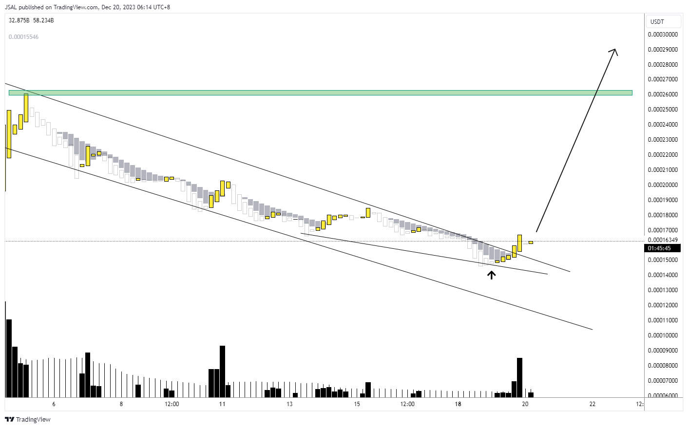 BINANCE:LUNCUSDT Chart Image by JSAL