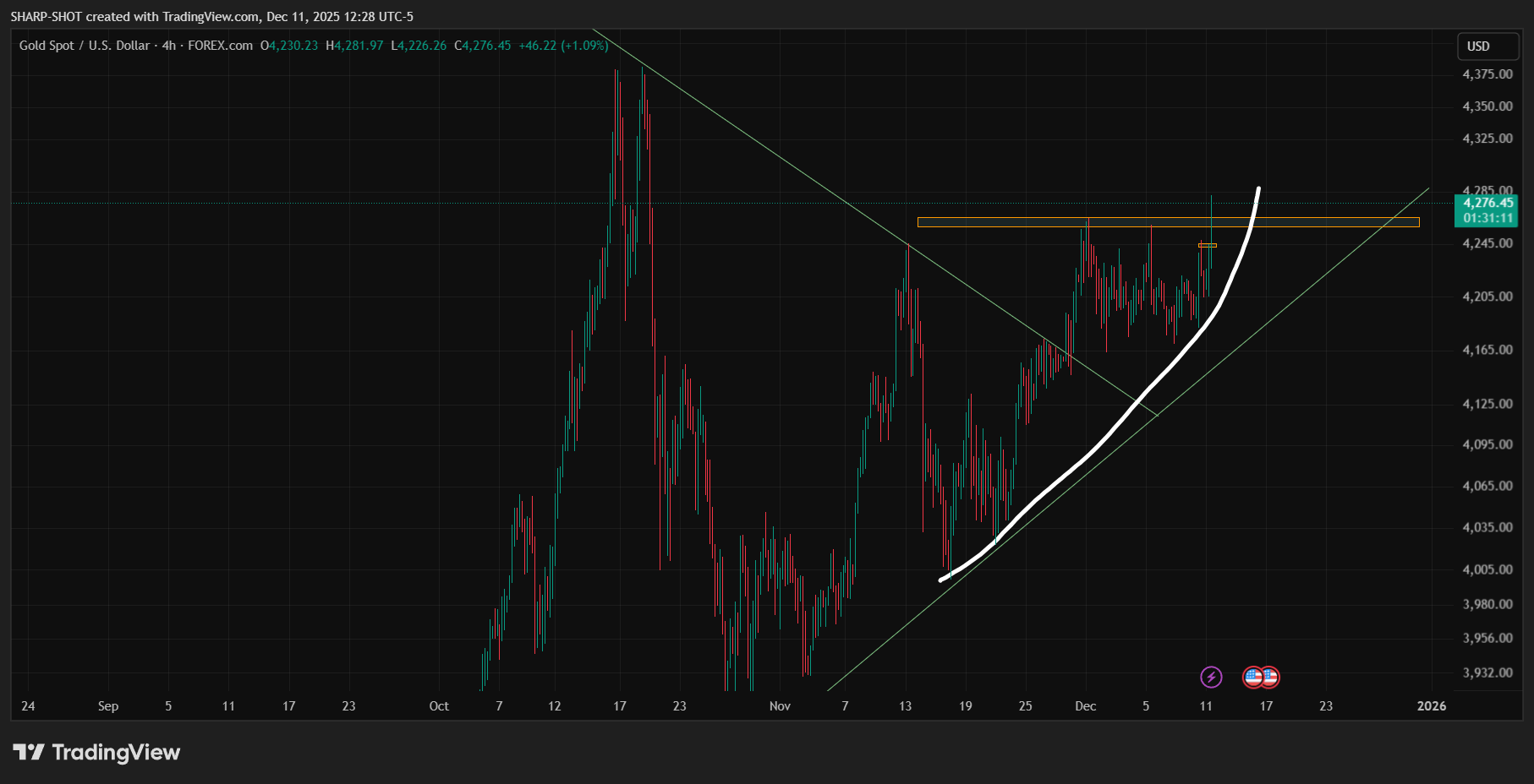 FOREXCOM:XAUUSD Chart Image by SHARP-SHOT