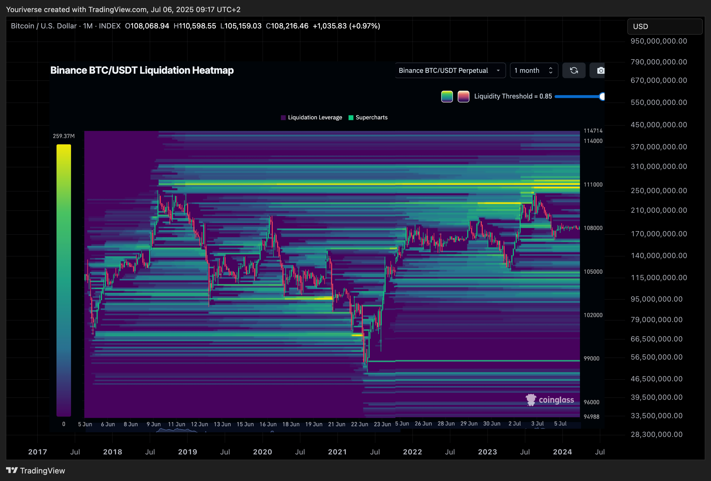 INDEX:BTCUSD Imagen del gráfico de Youriverse