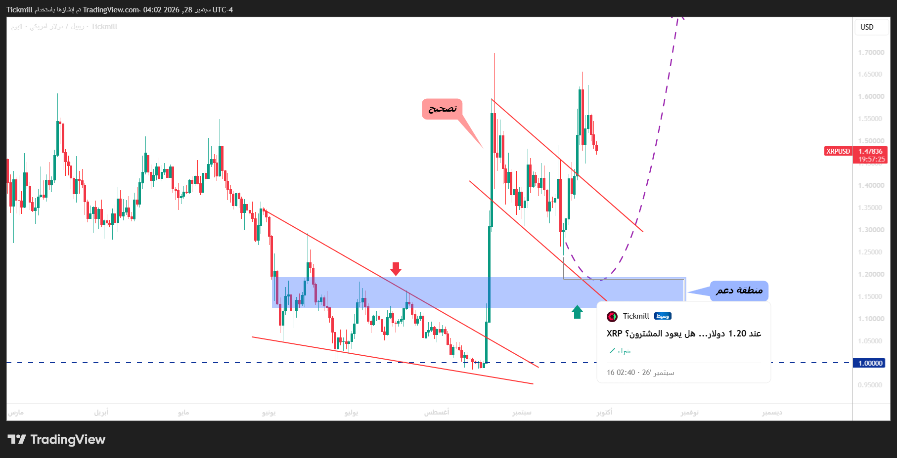 TICKMILL:XRPUSD Chart Image by Tickmill