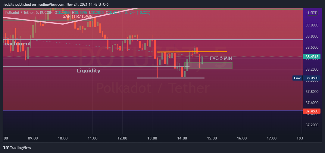 KUCOIN:DOTUSDT Chart Image by BodiesXWix