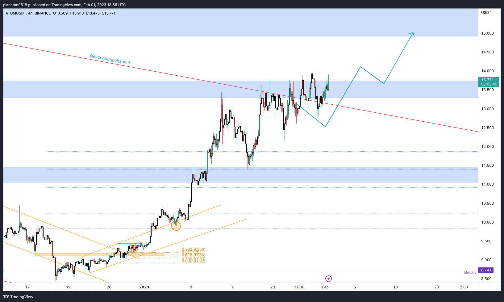 BINANCE:ATOMUSDT Chart Image by InkyGrip