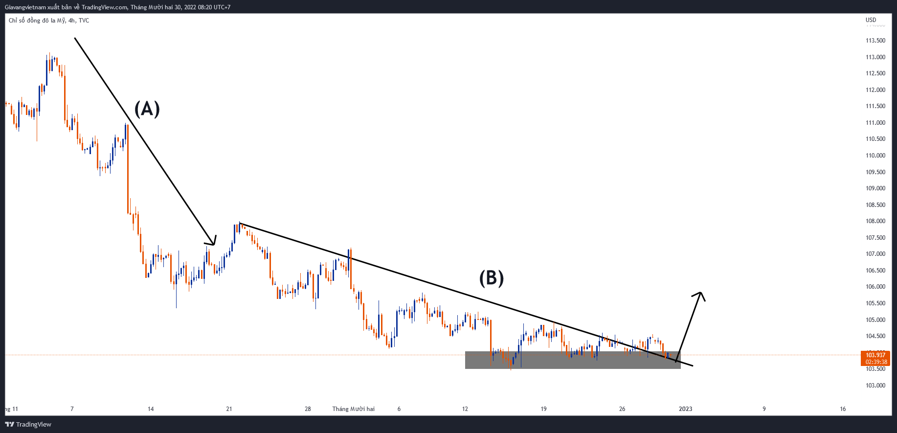 TVC:DXY Chart Image by Giavangvietnam