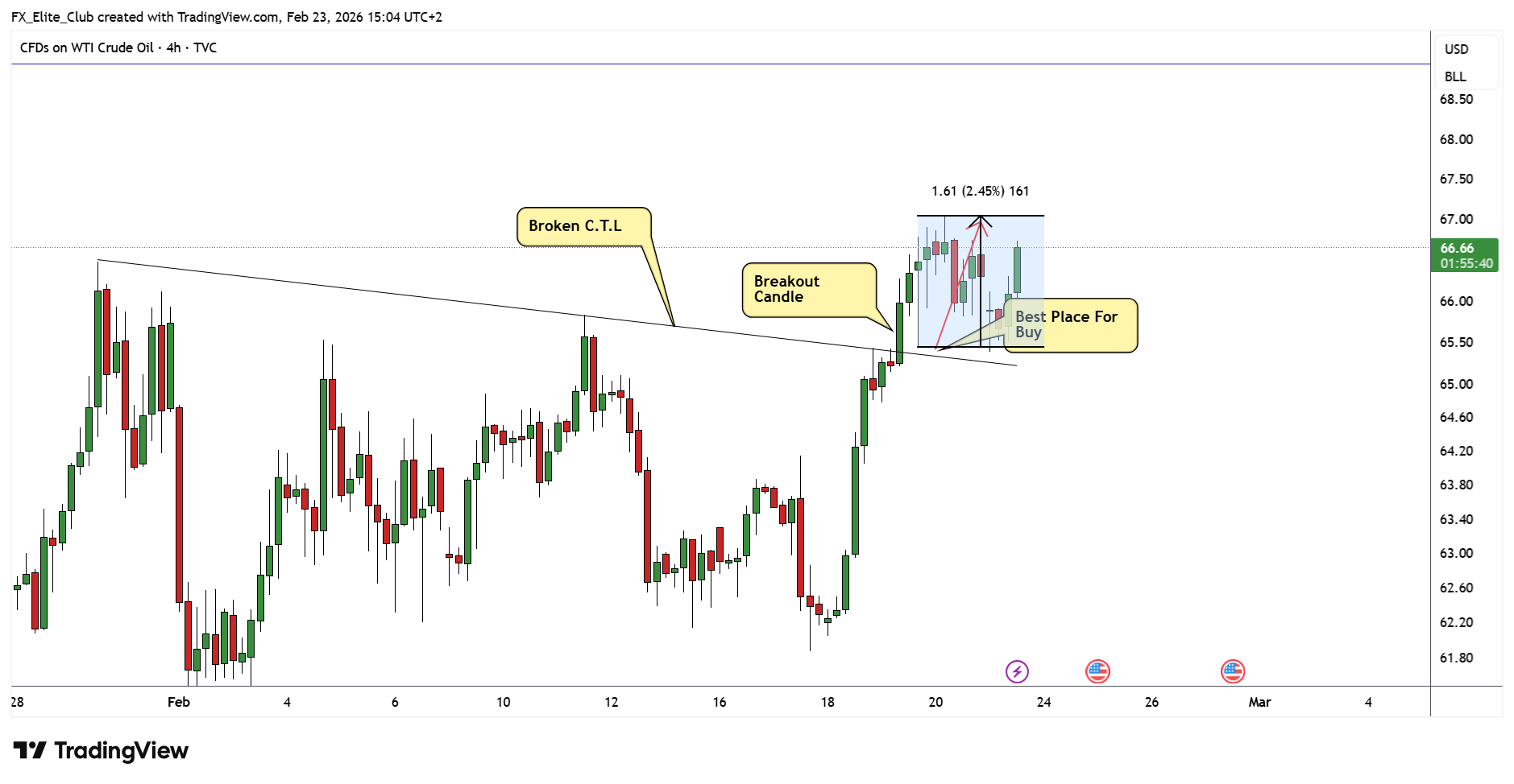 Imej Carta TVC:USOIL oleh FX_Elite_Club
