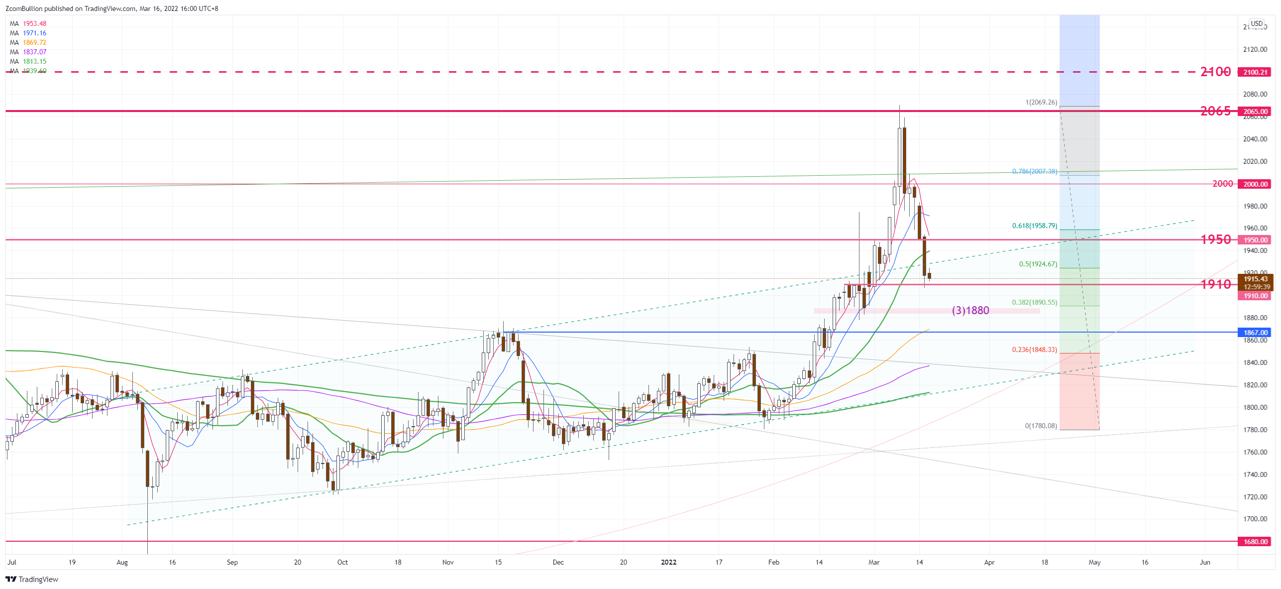 CURRENCYCOM:GOLD Chart Image by 1uptick