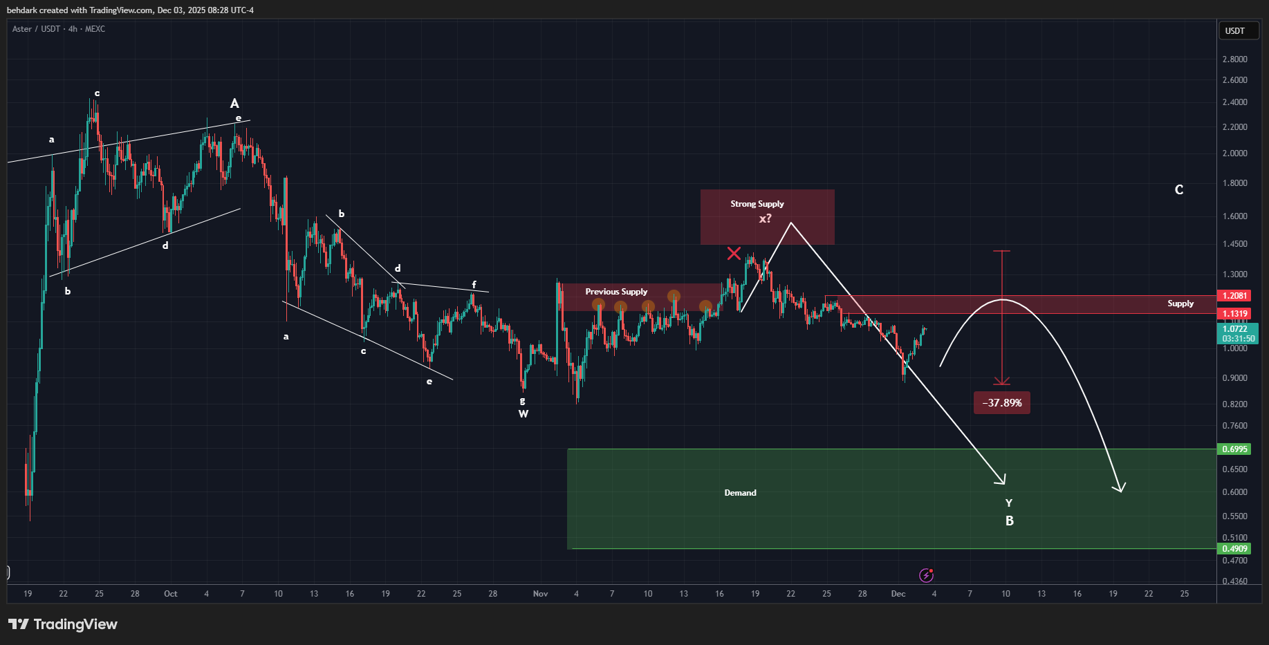 MEXC:ASTERUSDT Chart Image by behdark