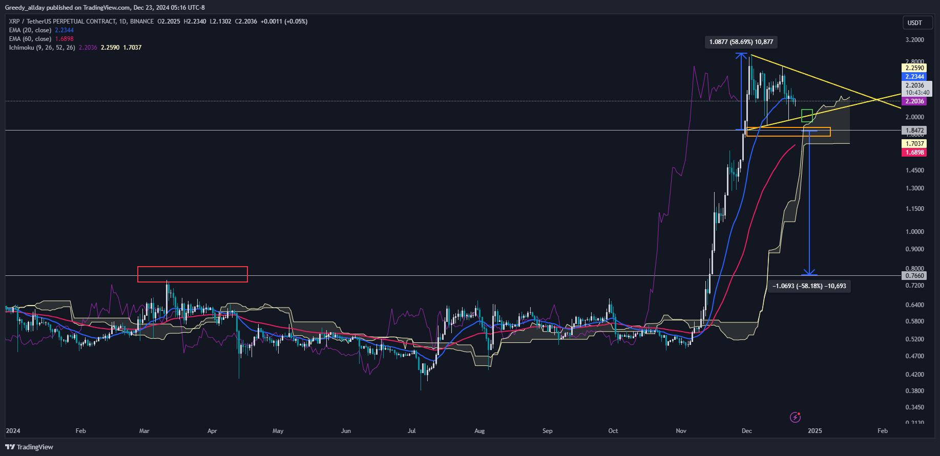 BINANCE:XRPUSDT.P صورة الرسم البياني by JELLO_X