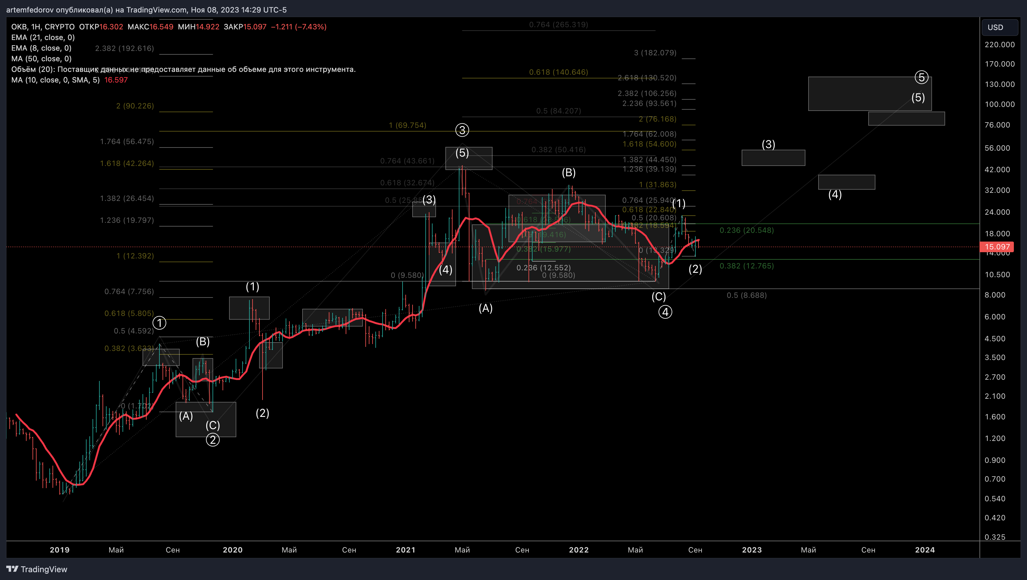 CRYPTO:OKBUSD Chart Image by BelFed_Analytics