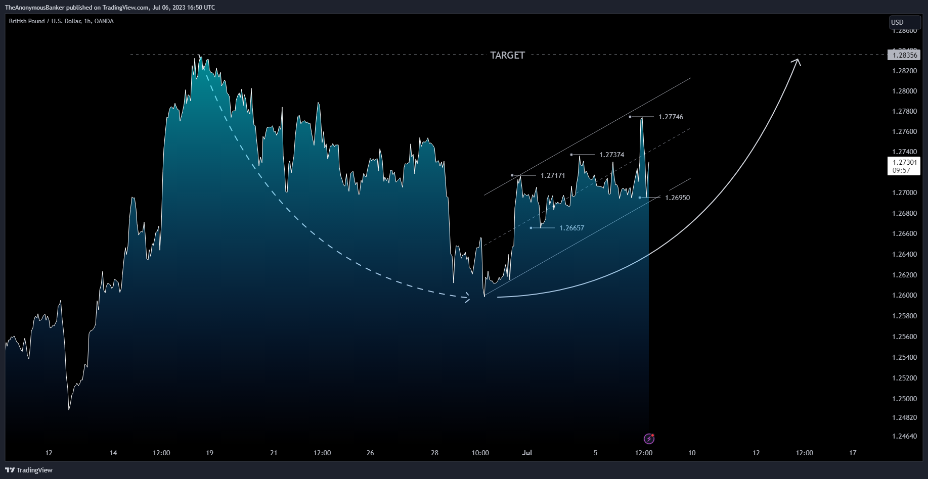 OANDA:GBPUSD Chart Image by TheAnonymousBanker