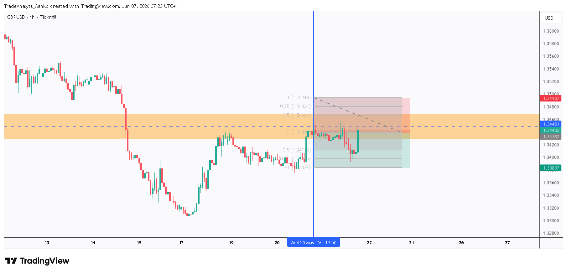 TICKMILL:GBPUSD Chart Image by TradeAnalyst_Aanko