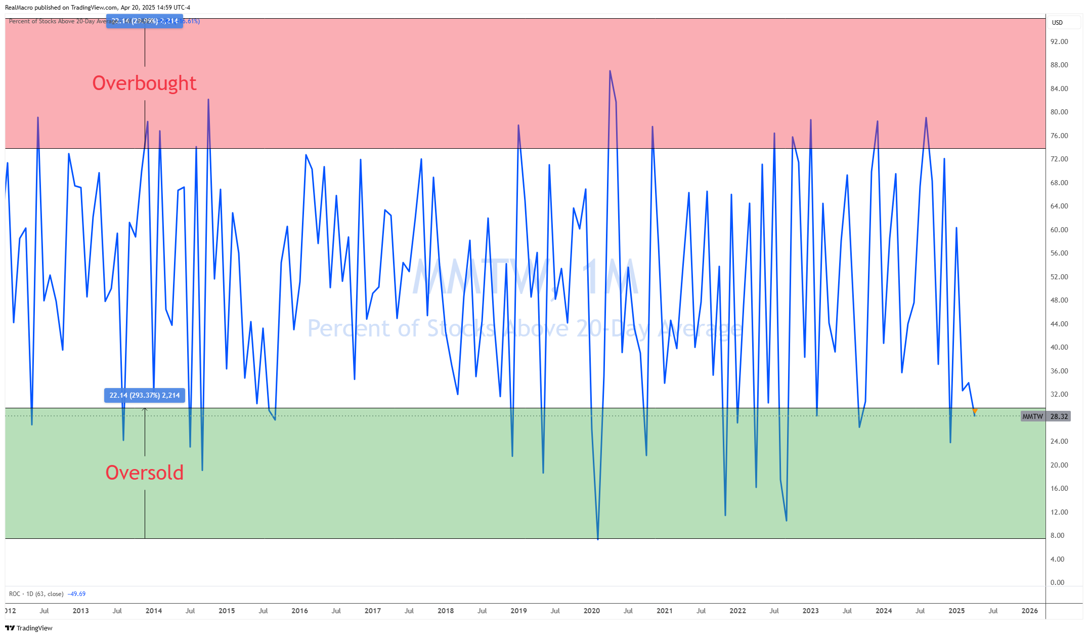 INDEX:MMTW Chart Image by RealMacro