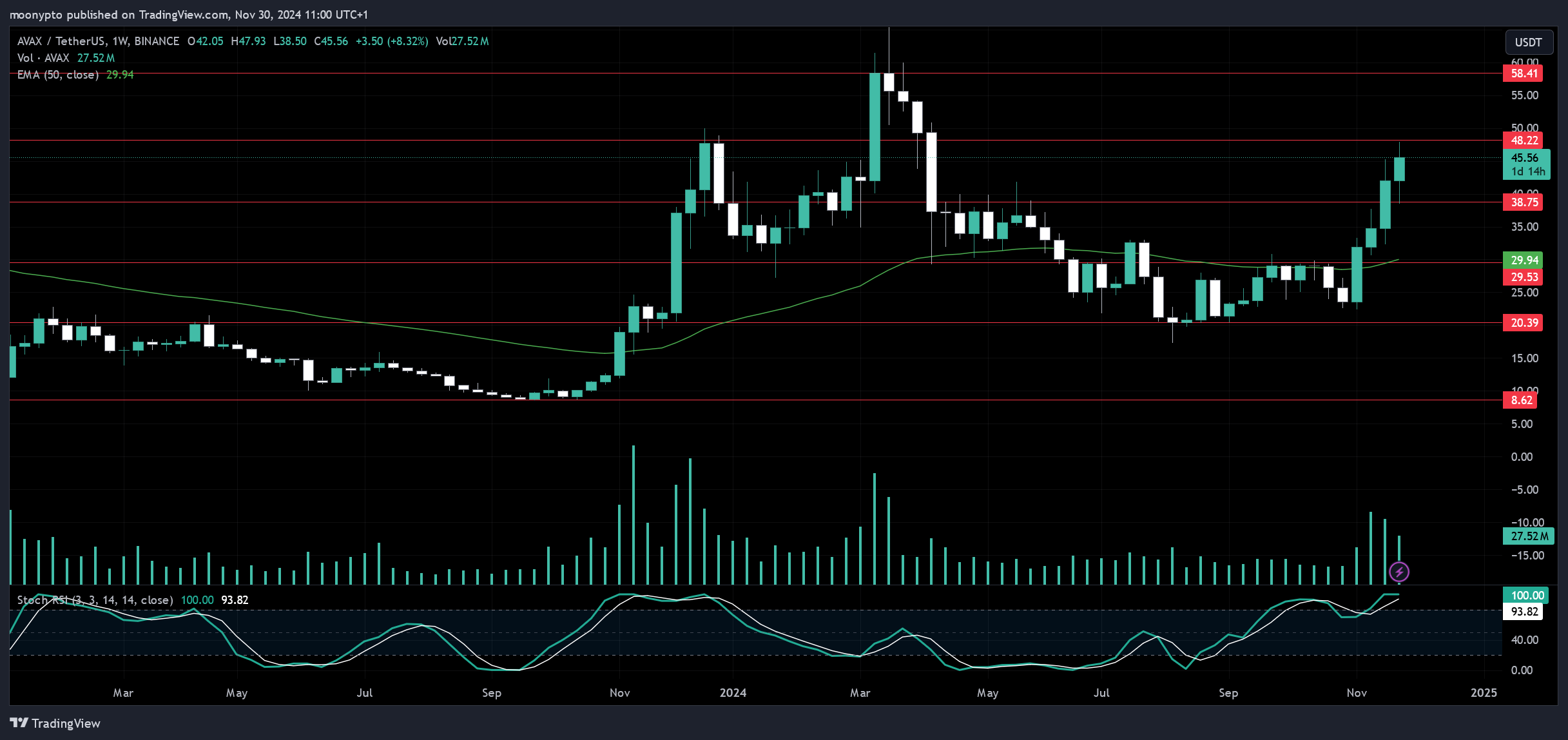 BINANCE:AVAXUSDT 图表图片 由 moonypto 提供