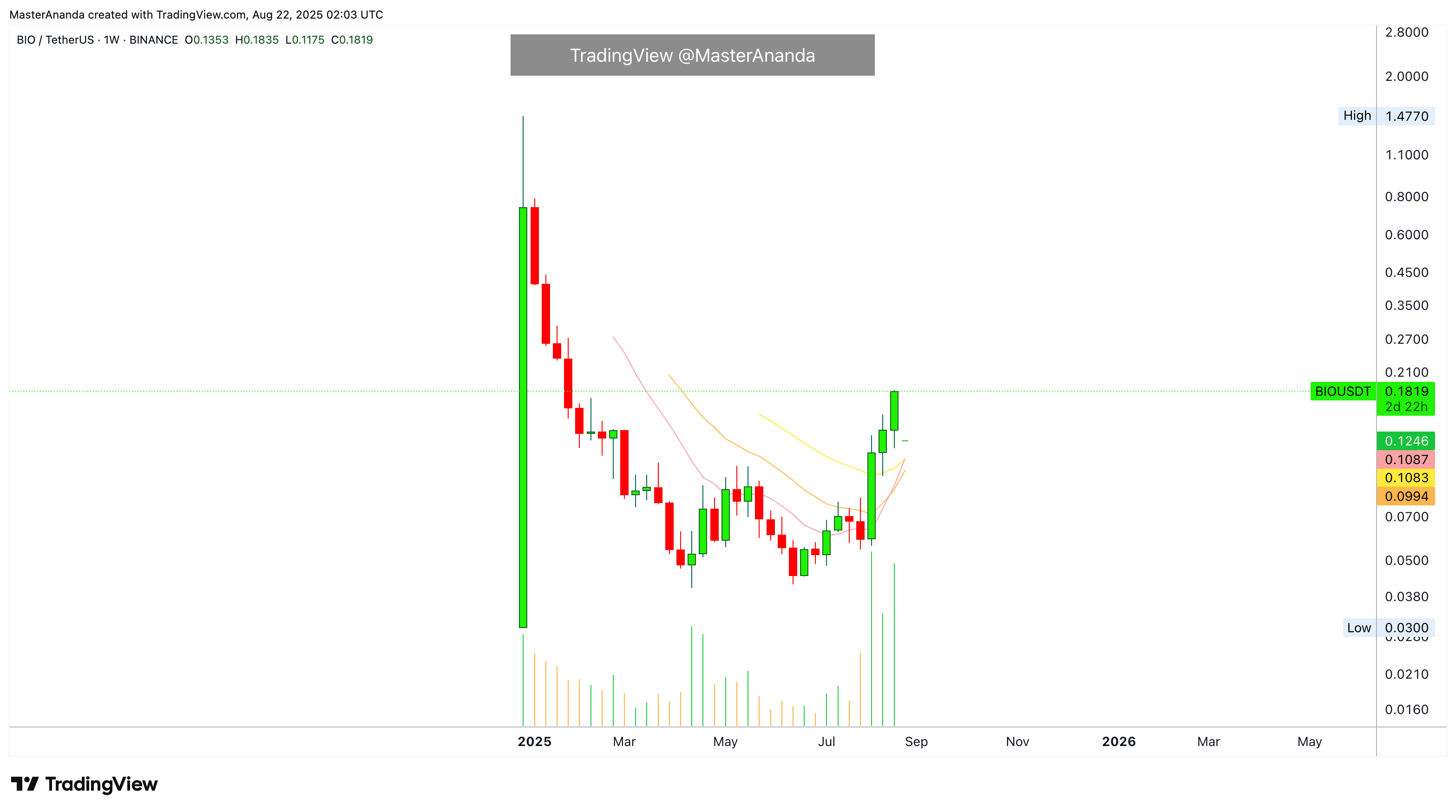BINANCE:BIOUSDT Chart Image by MasterAnanda