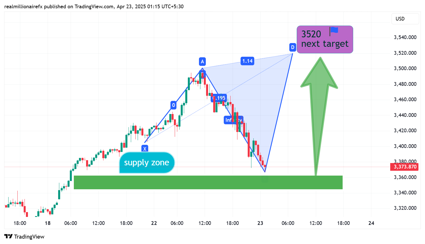 OANDA:XAUUSD Chart Image by FXCODEOFFICIAL