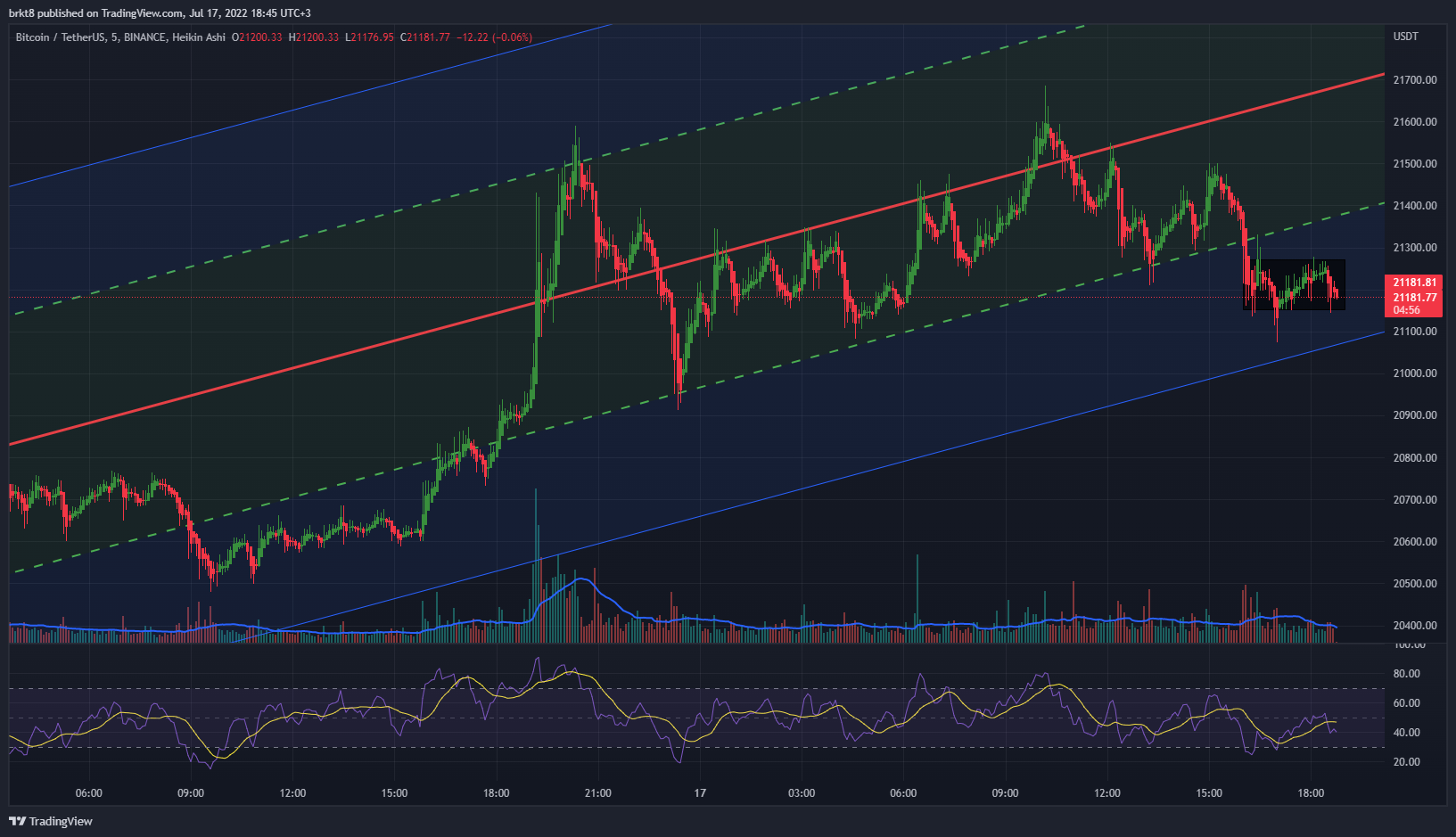 BINANCE:BTCUSDT ภาพชาร์ต โดย brkt8