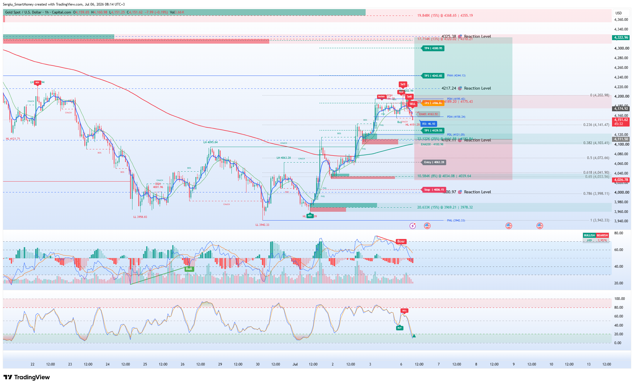 CAPITALCOM:XAUUSD Chart Image by Sergiu_SmartMoney