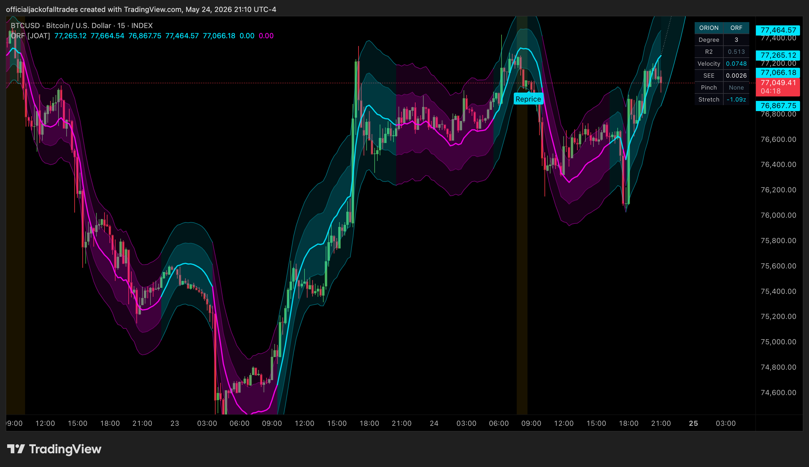 INDEX:BTCUSD Chart Image by officialjackofalltrades