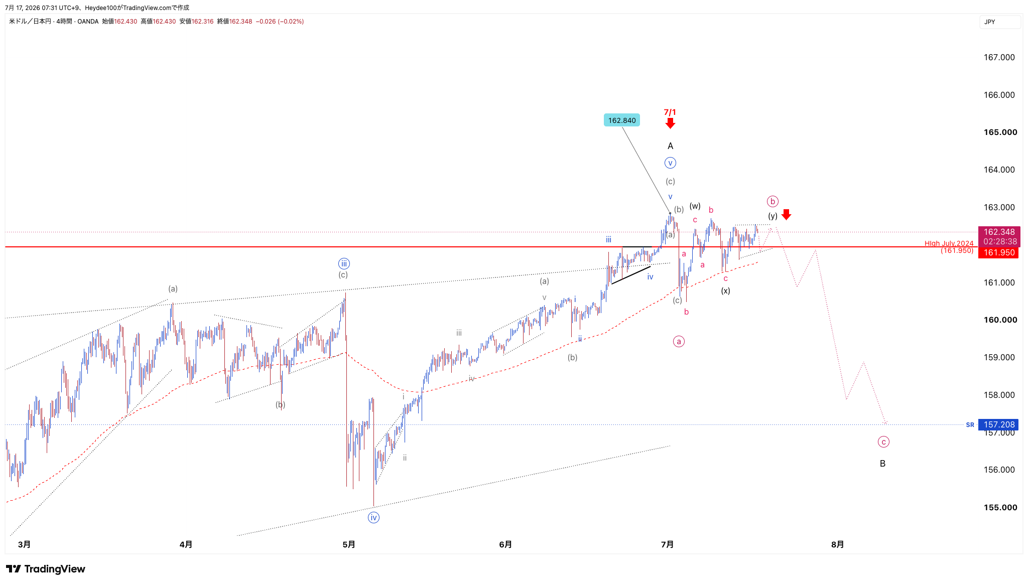 OANDA:USDJPY Chart Image by Heydee100