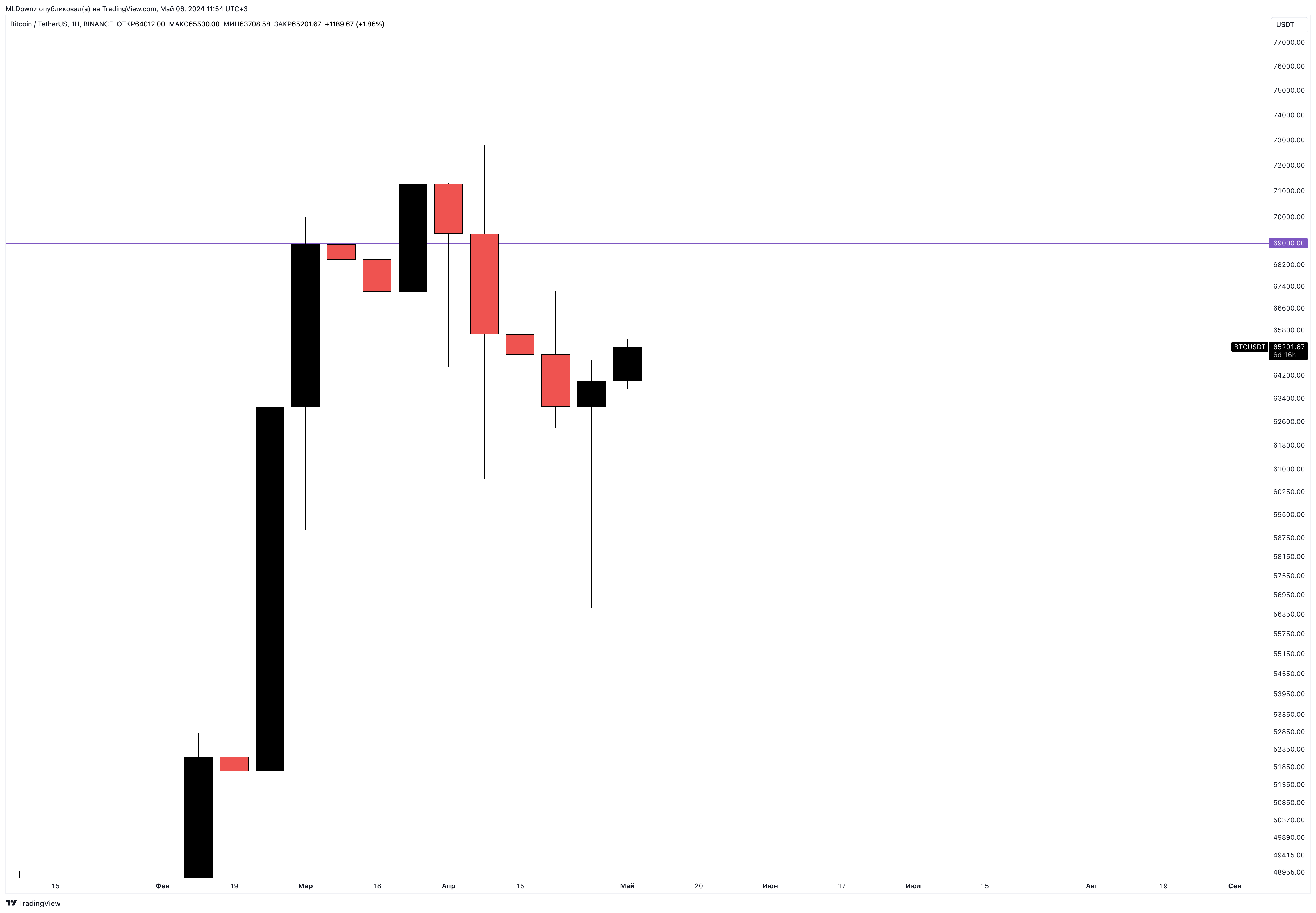 BINANCE:BTCUSDT Chart Image by MLDpwnz