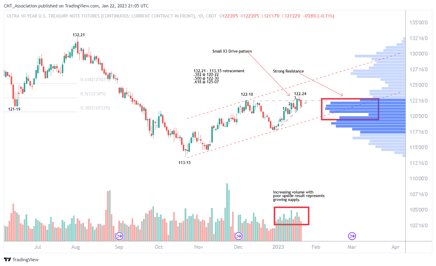 CBOT:TN1! 차트 이미지 - CMT_Association 제공