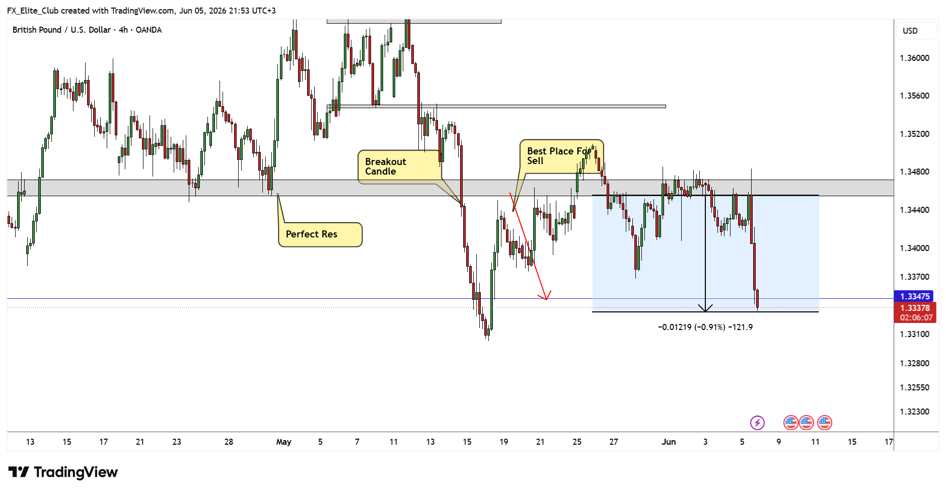 OANDA:GBPUSD Chart Image by FX_Elite_Club