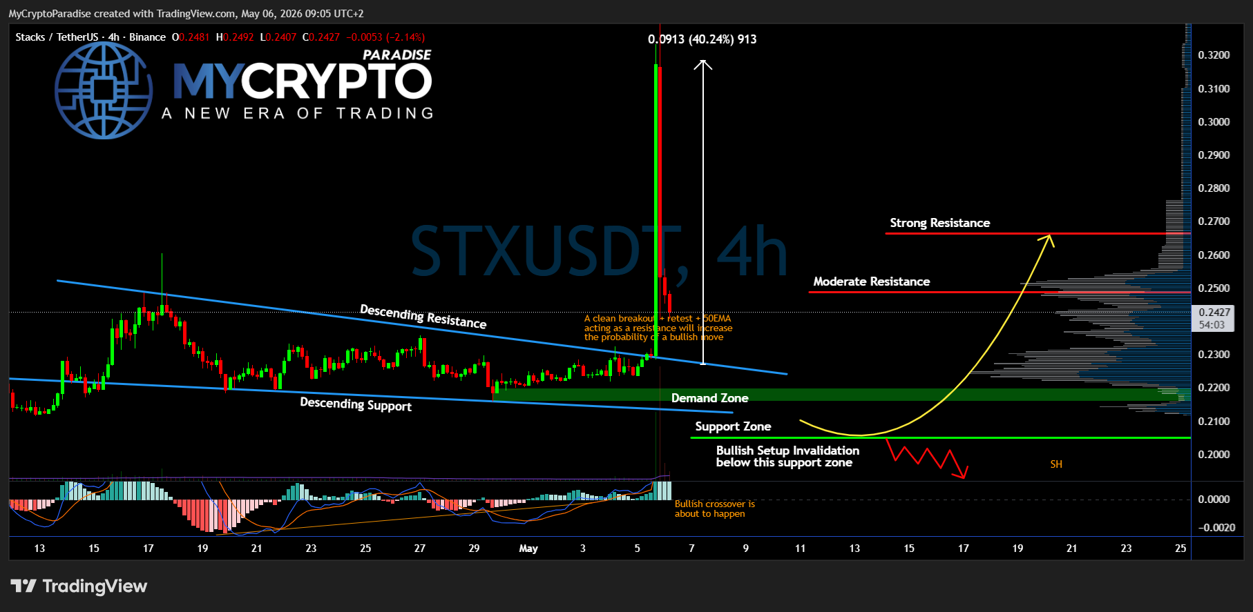 BINANCE:STXUSDT ภาพชาร์ต โดย MyCryptoParadise