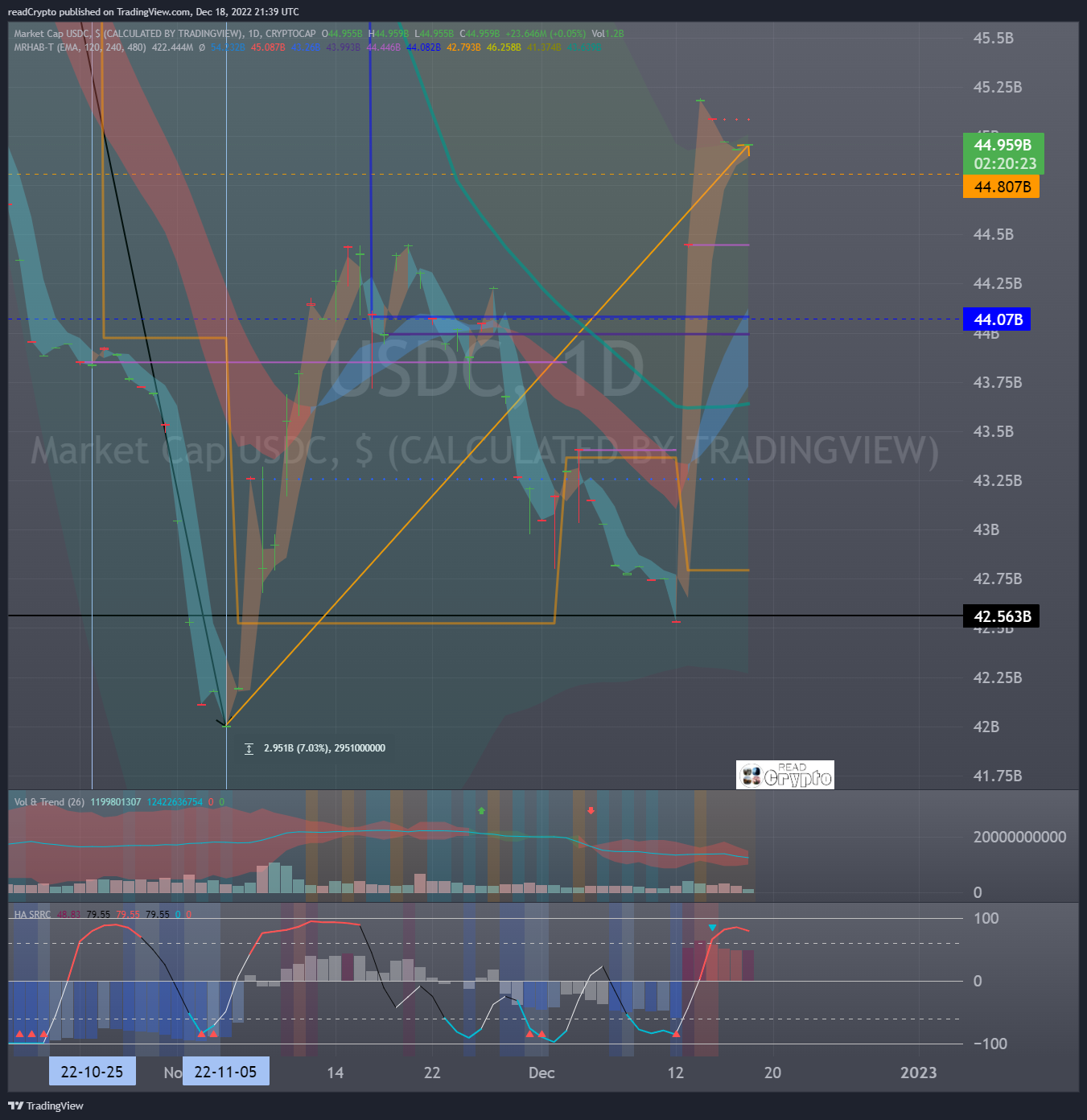 CRYPTOCAP:USDC Chart Image by readCrypto