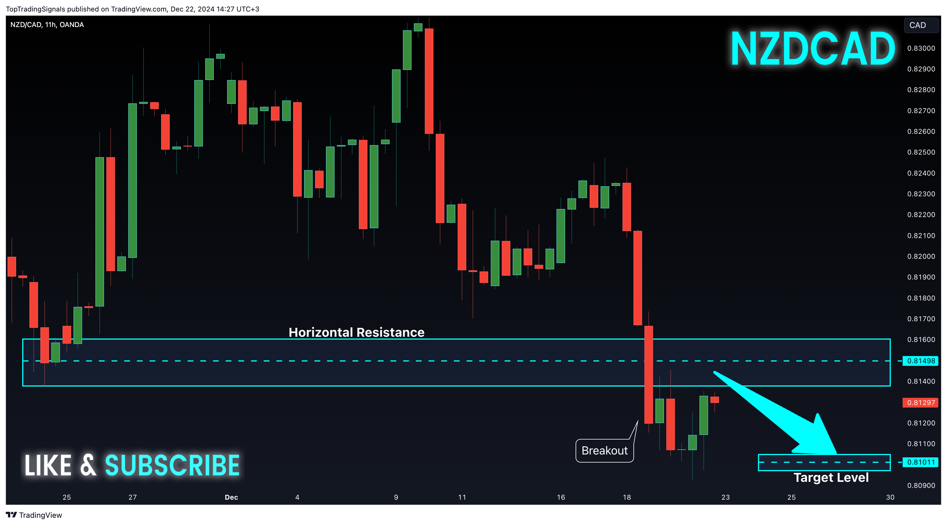 OANDA:NZDCAD Chart Image by TopTradingSignals