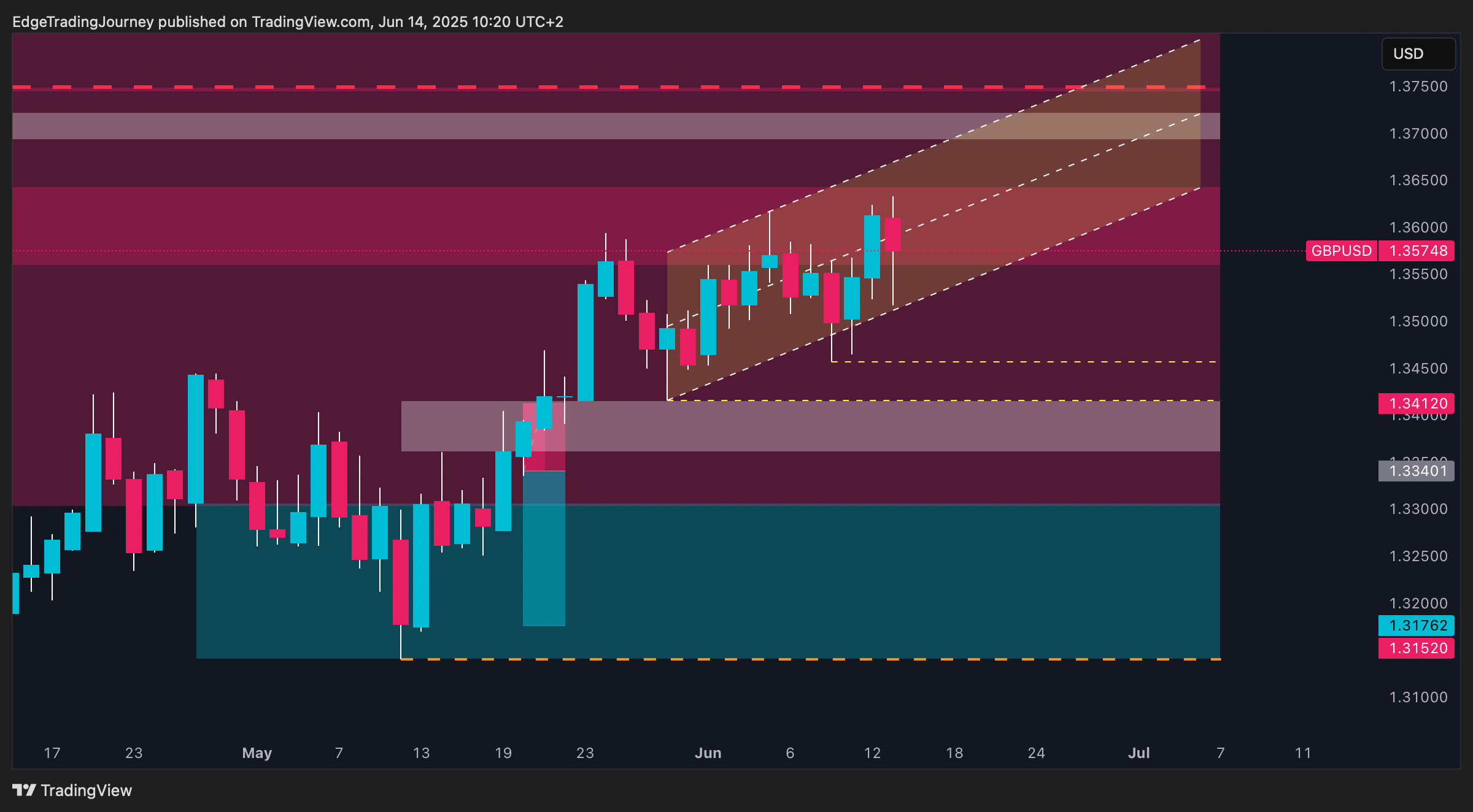 OANDA:GBPUSD Chart Image by EdgeTradingJourney