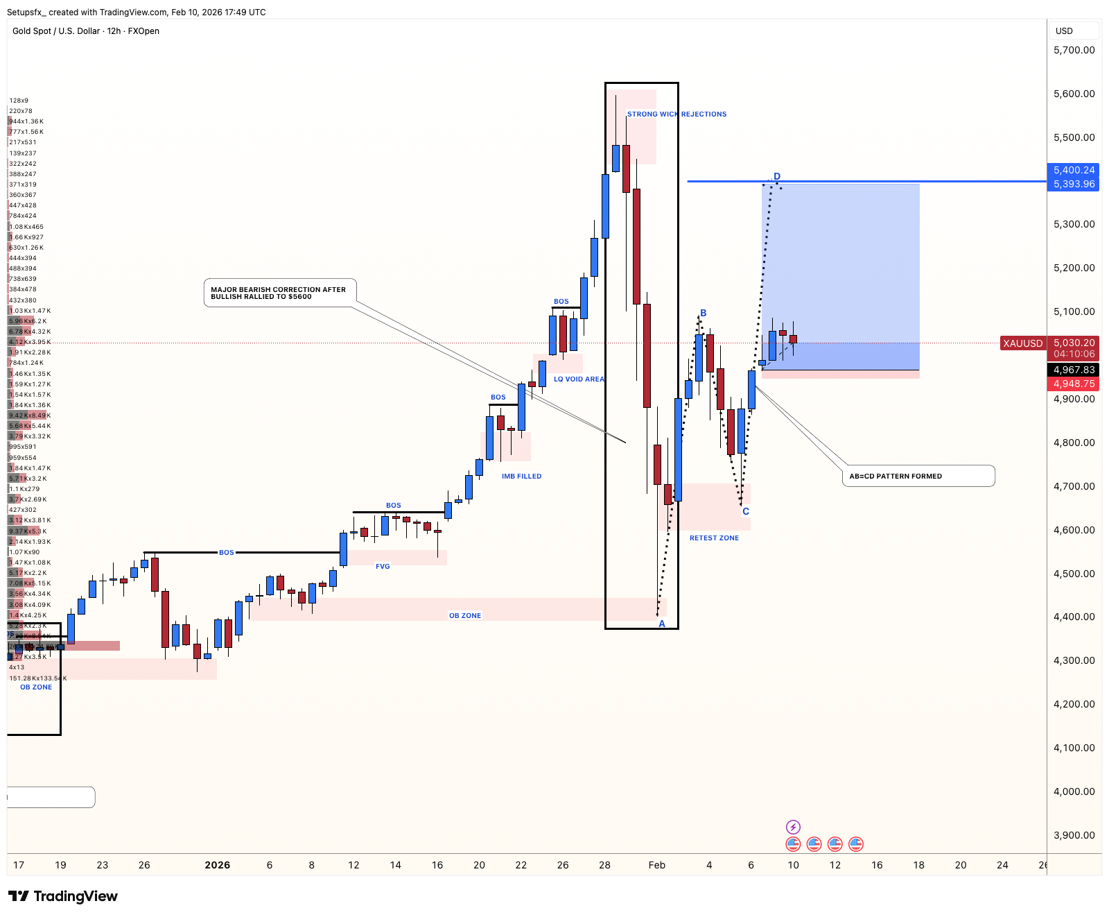 FXOPEN:XAUUSD Chart Image by Setupsfx_