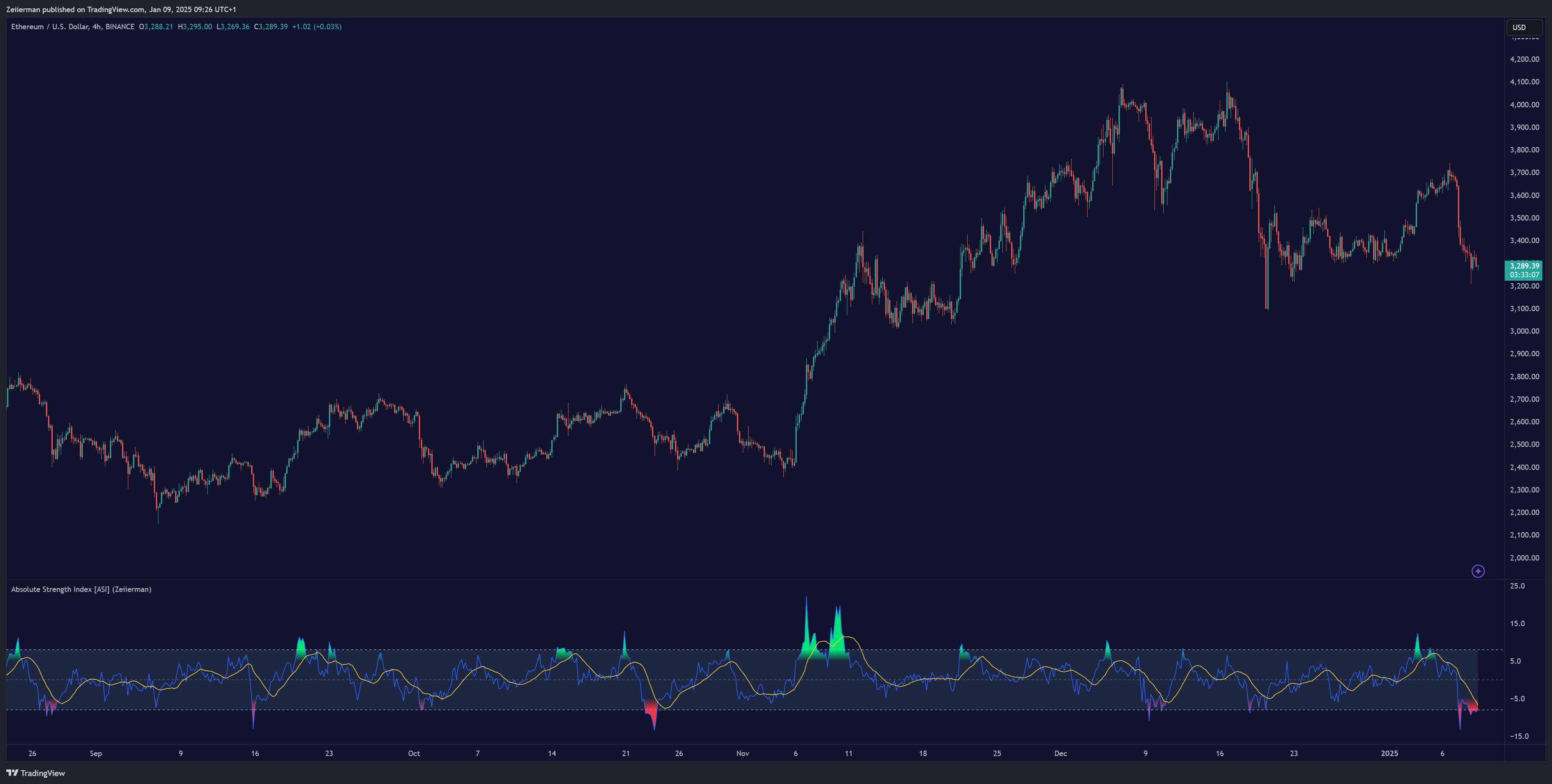BINANCE:ETHUSD Immagine del grafico by Zeiierman