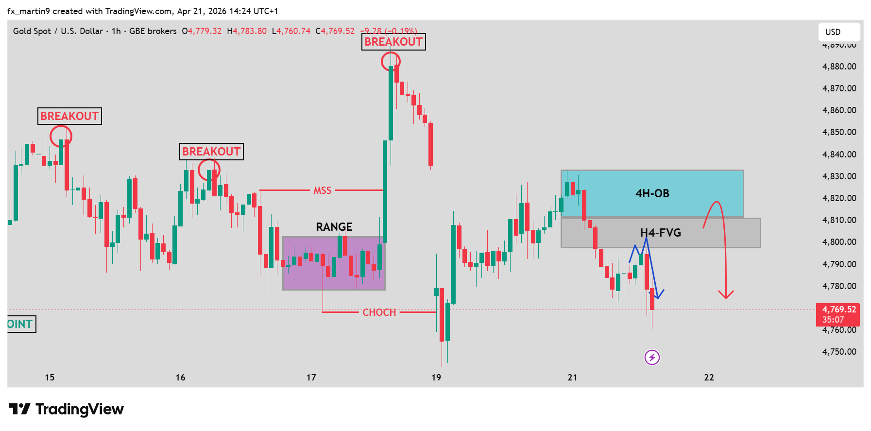 GBEBROKERS:XAUUSD Chart Image by fx_martin9