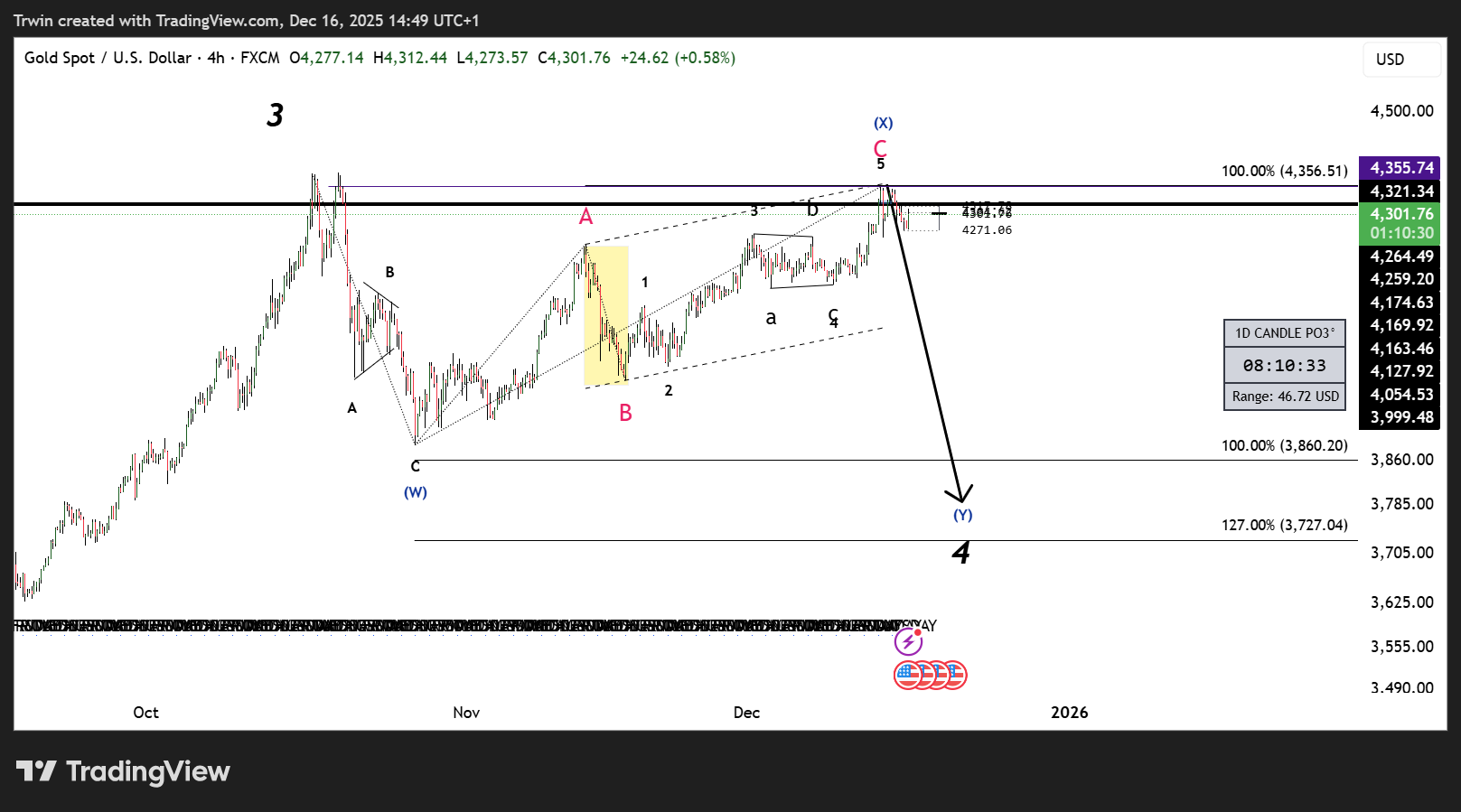 FX:XAUUSD Chart Image by Hztrwin