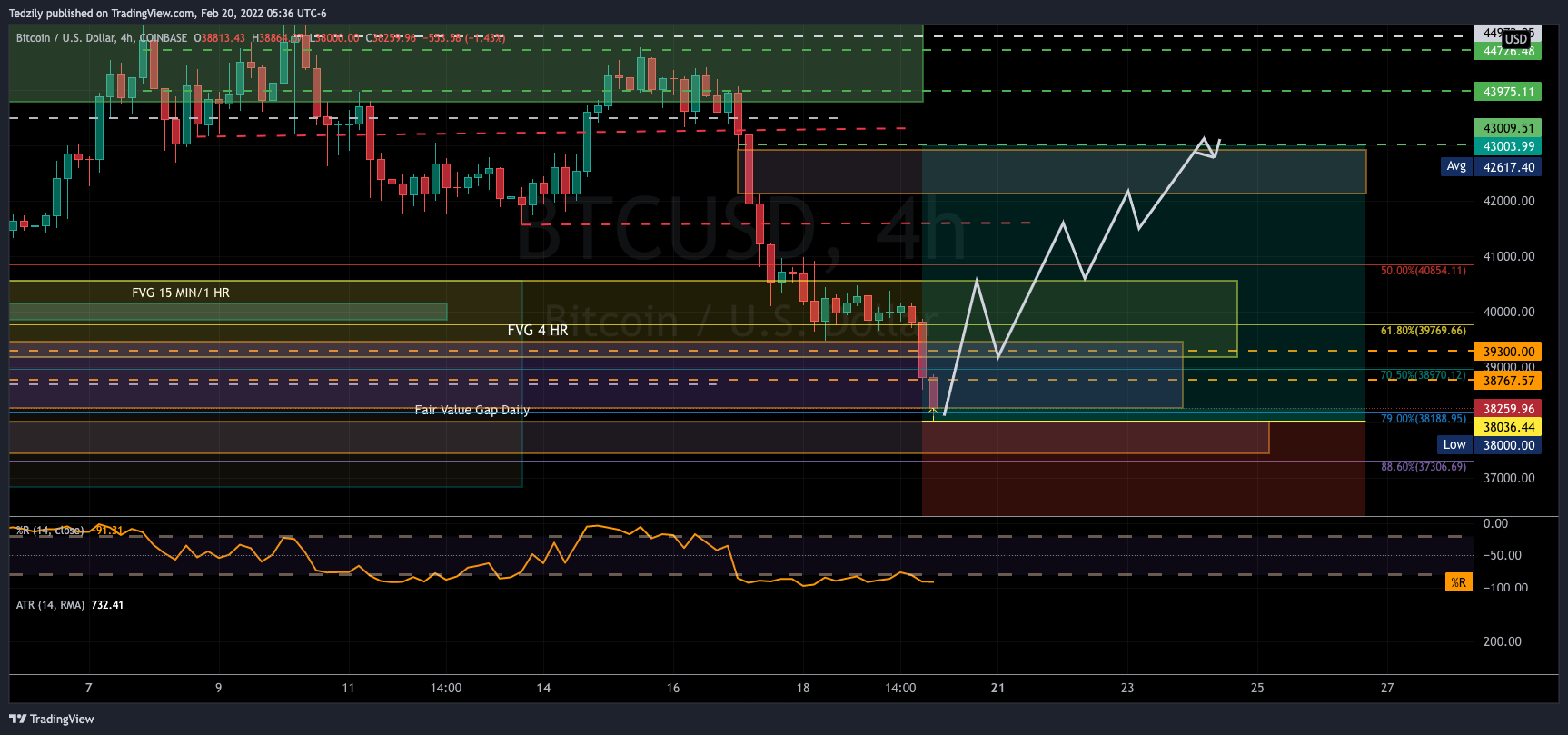 COINBASE:BTCUSD Chart Image by BodiesXWix