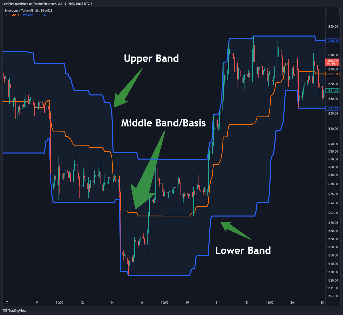 BINANCE:ETHUSDT Chart Image by LeafAlgo