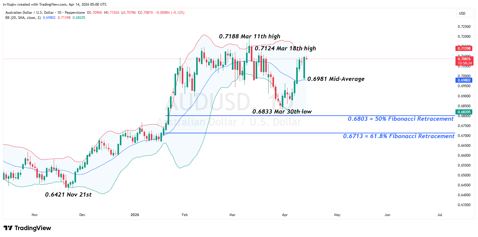 PEPPERSTONE:AUDUSD Chart Image by tv1lsqiw