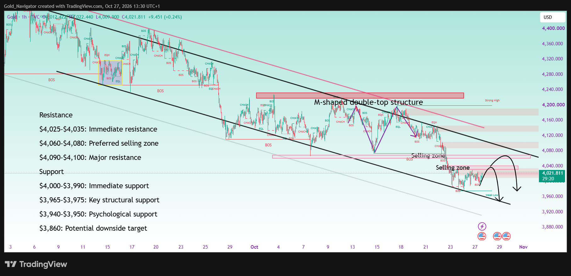 TVC:GOLD Chart Image by Gold_Navigator