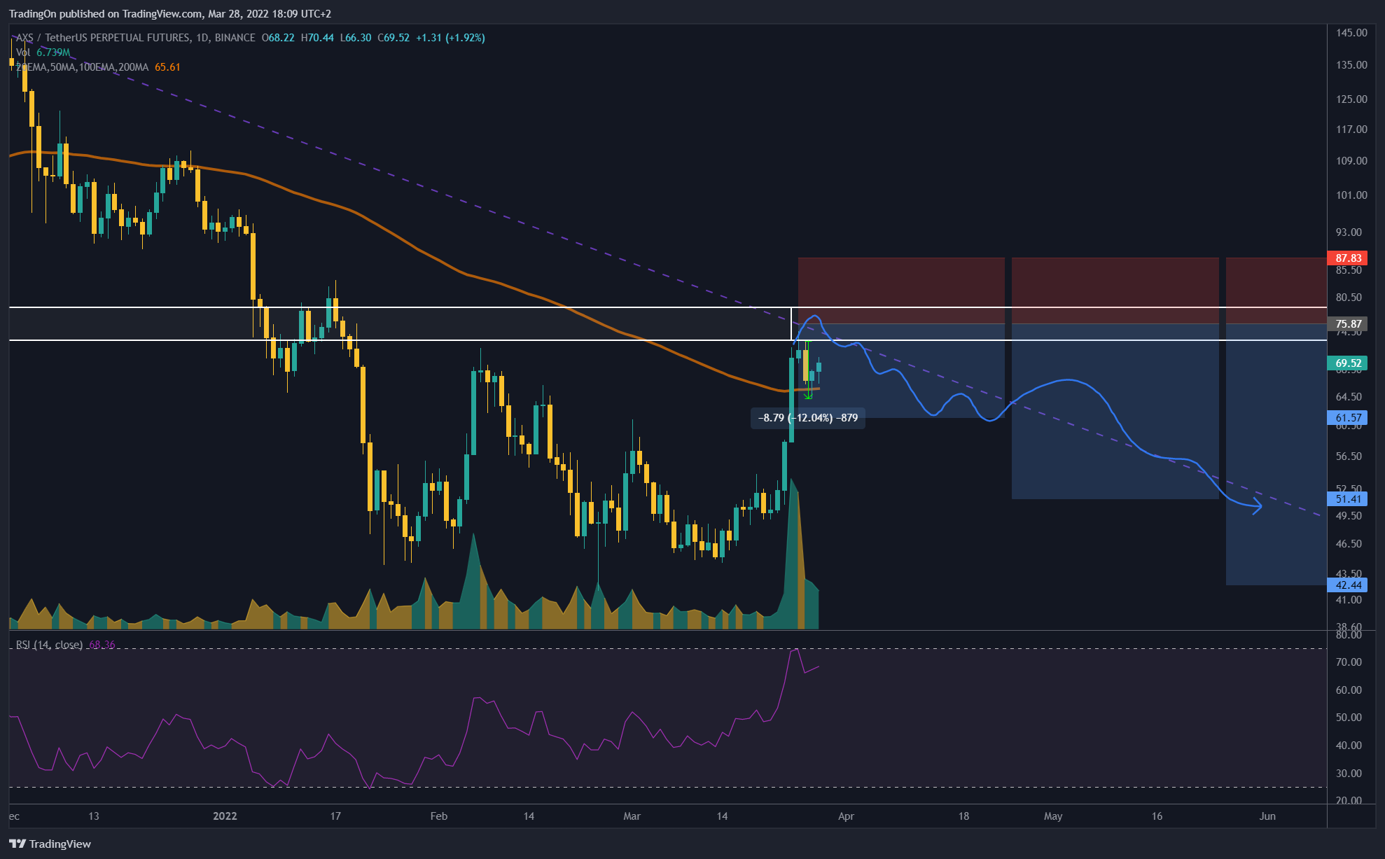 BINANCE:AXSUSDTPERP Chart Image by TradingOn