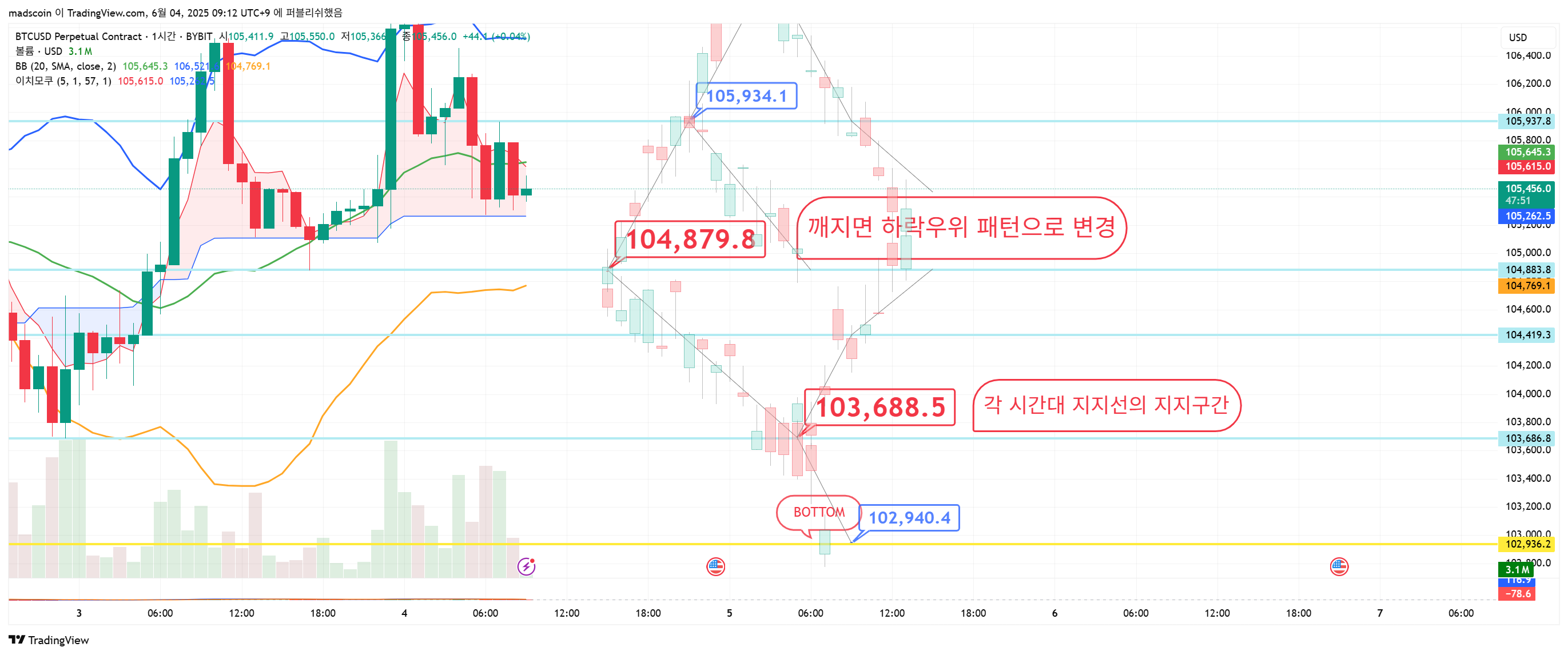 BYBIT:BTCUSD.P Chart Image by madscoin