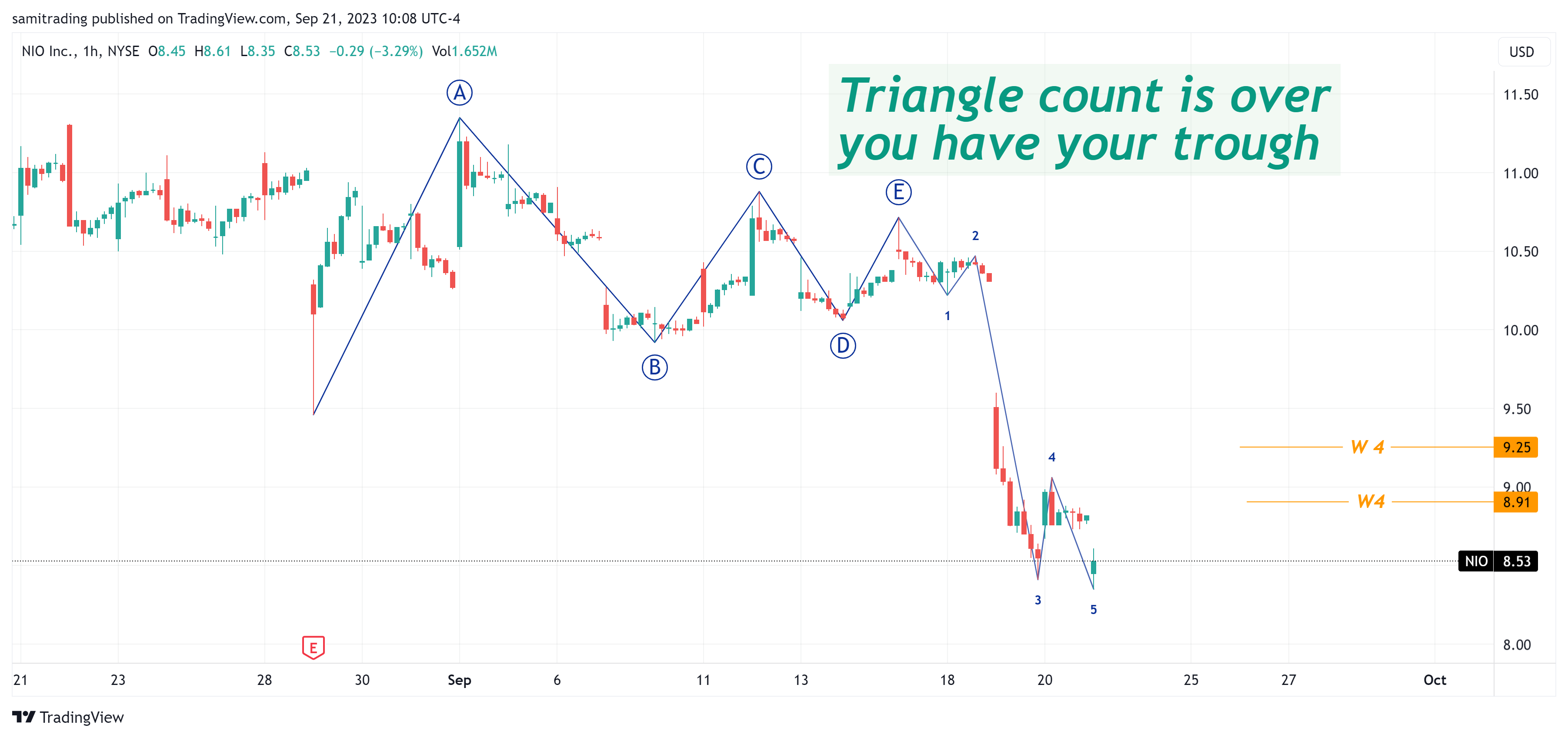 BATS:NIO Chart Image by samitrading