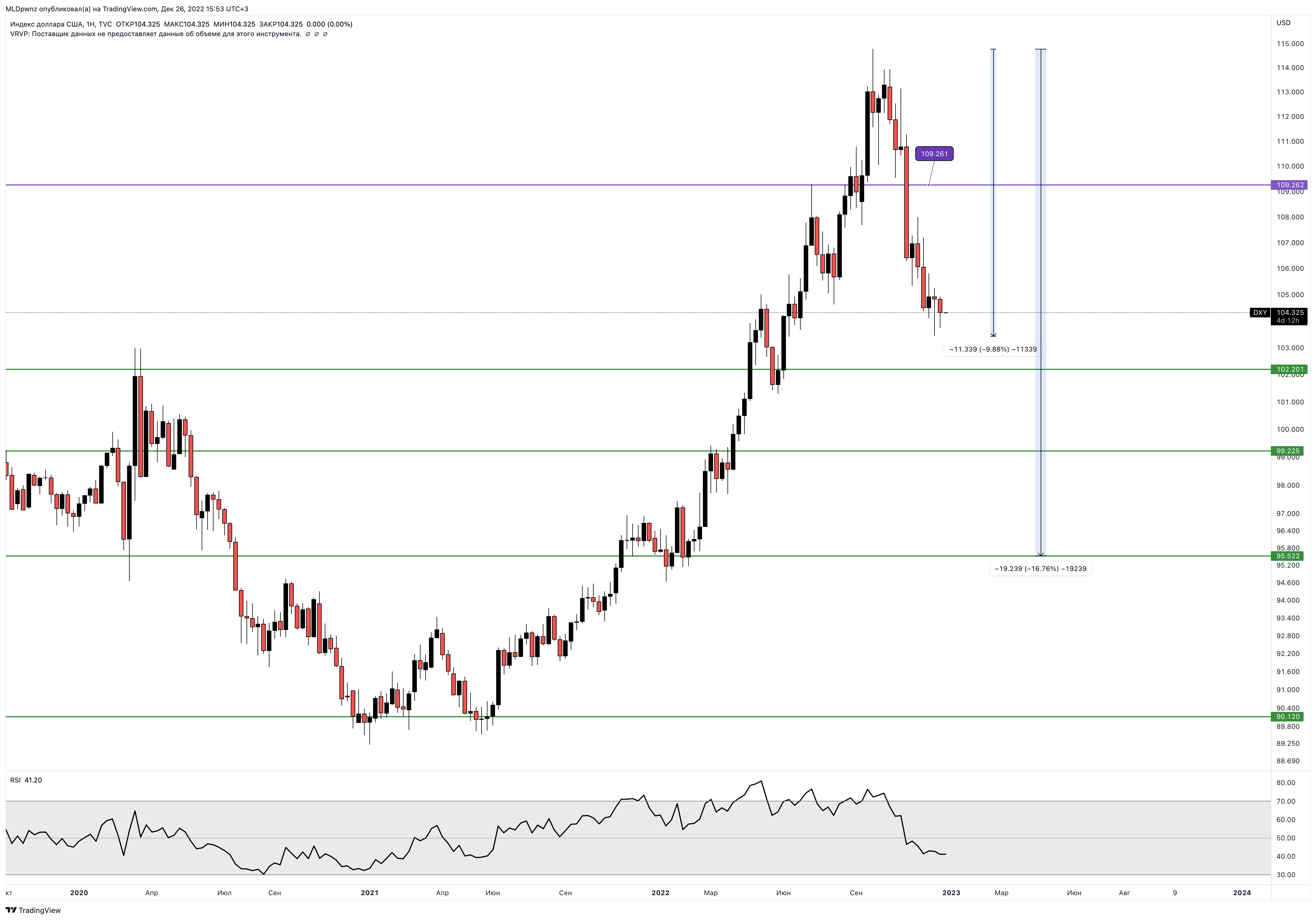 TVC:DXY Chart Image by MLDpwnz