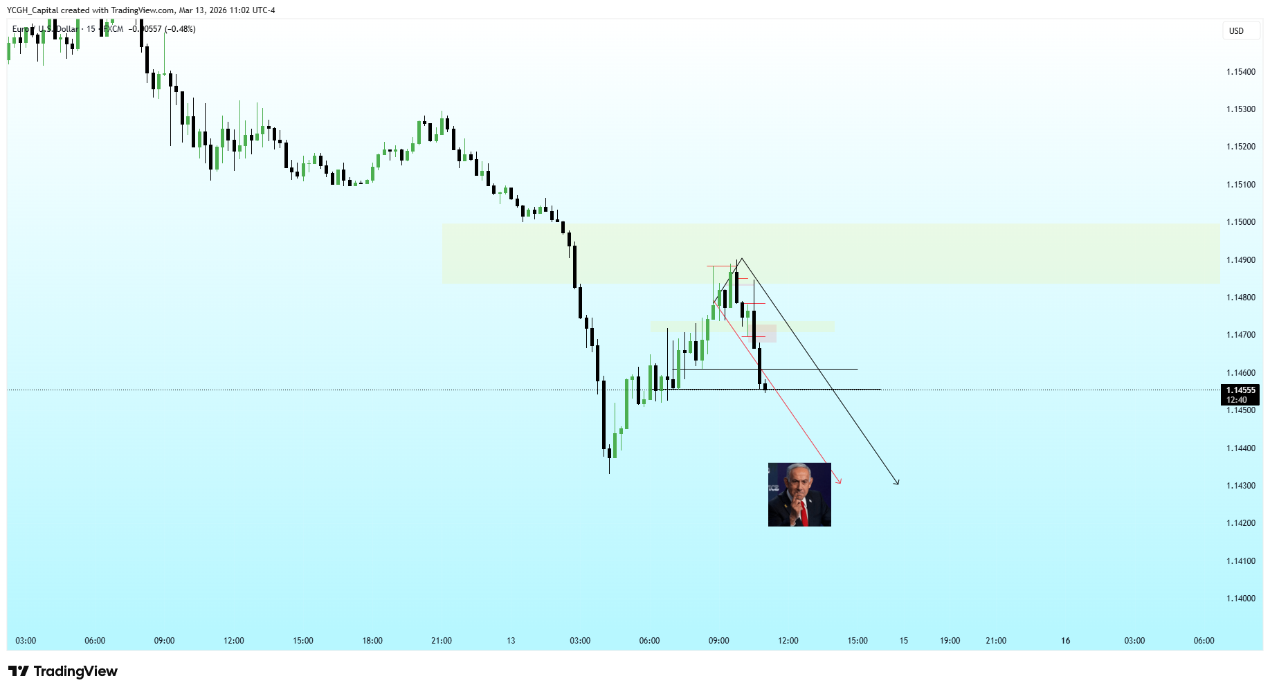 FX:EURUSD Chart Image by YCGH_Capital