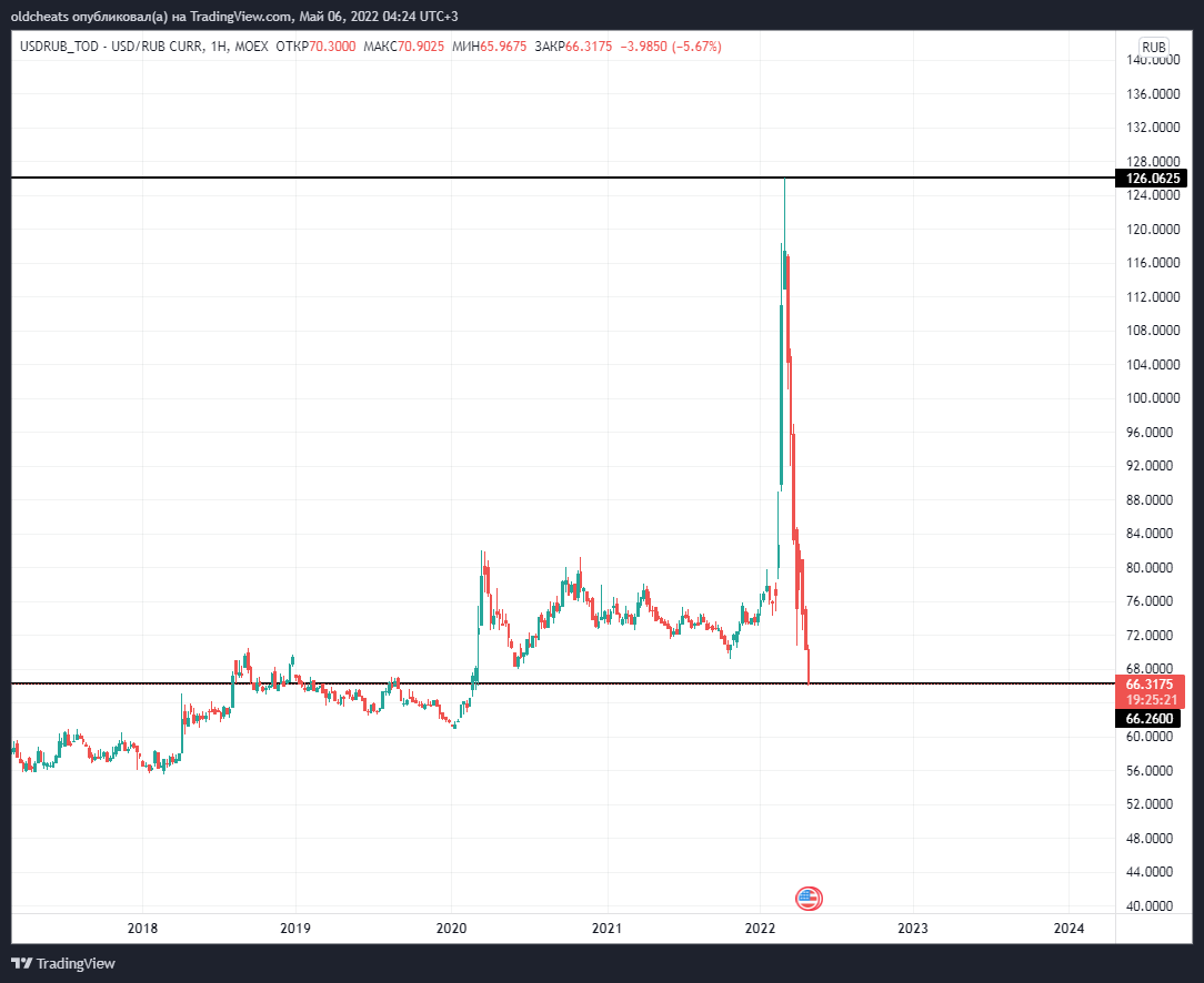 MOEX:USDRUB_TOD Chart Image by oldcheats