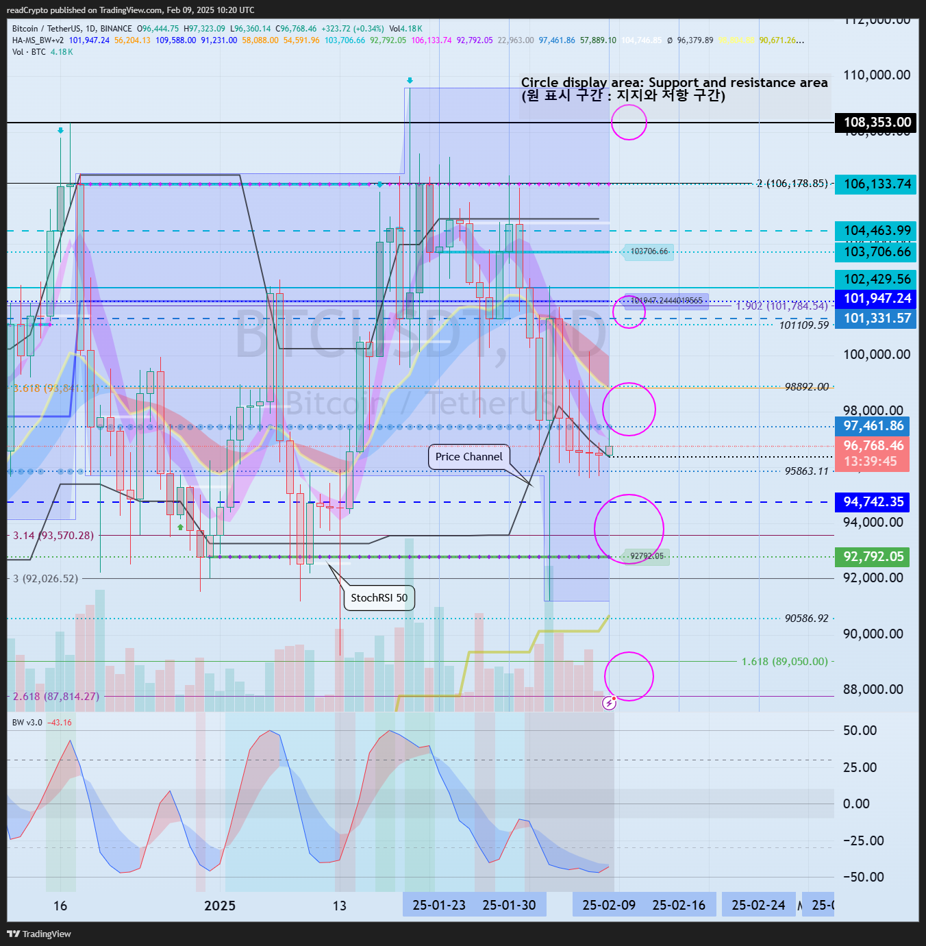 BINANCE:BTCUSDT Chart Image by readCrypto