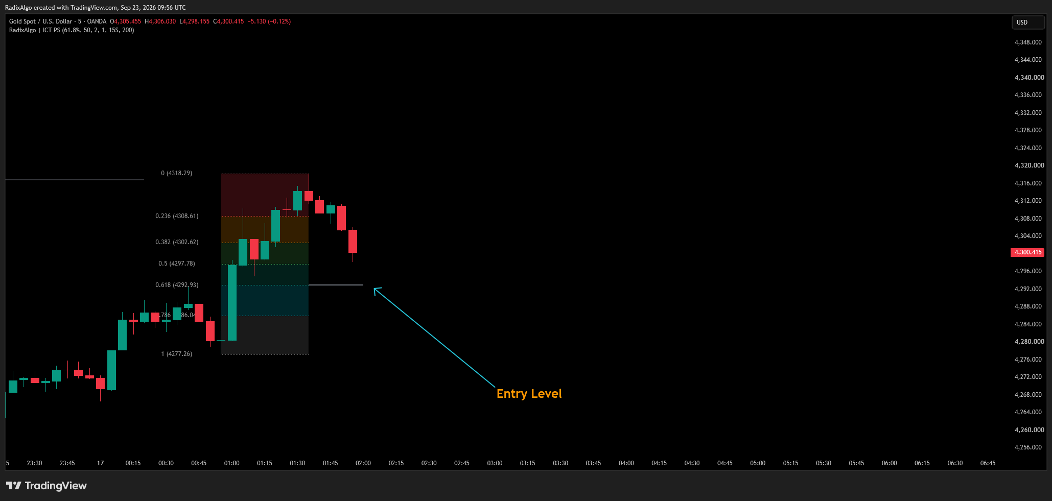 OANDA:XAUUSD Chart Image by RadixAlgo