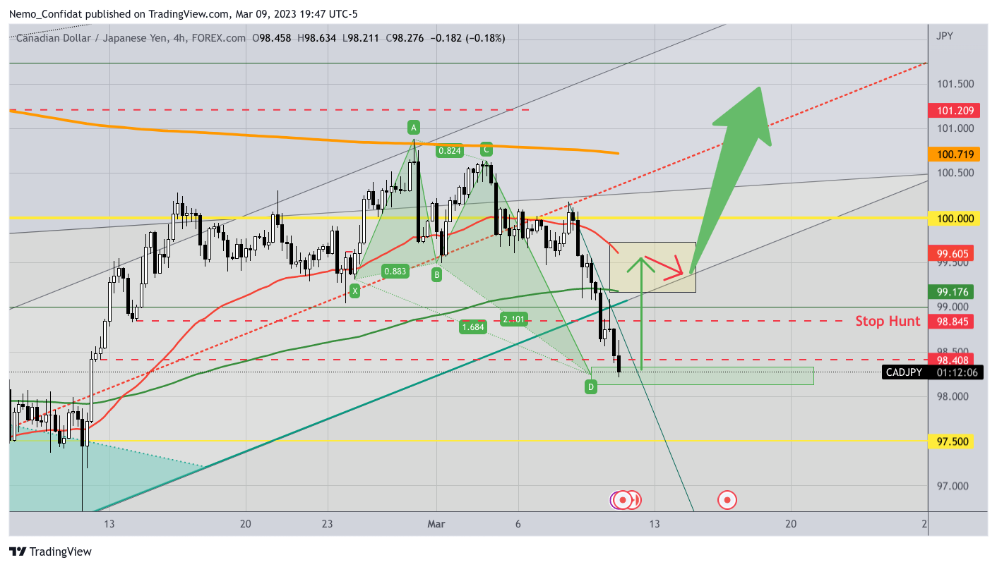 FOREXCOM:CADJPY Chart Image by Nemo_Confidat