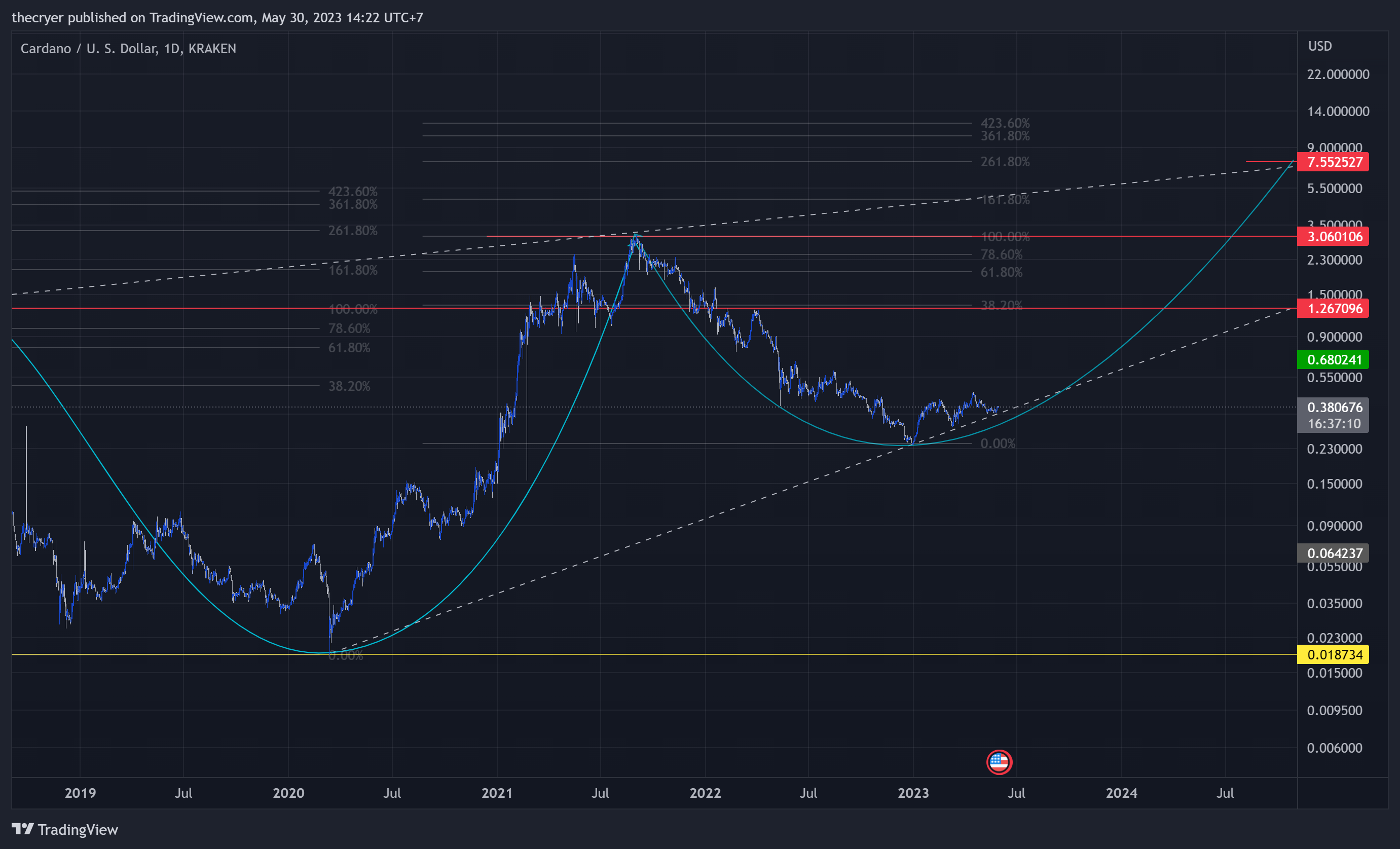 KRAKEN:ADAUSD Chart Image by thecryer