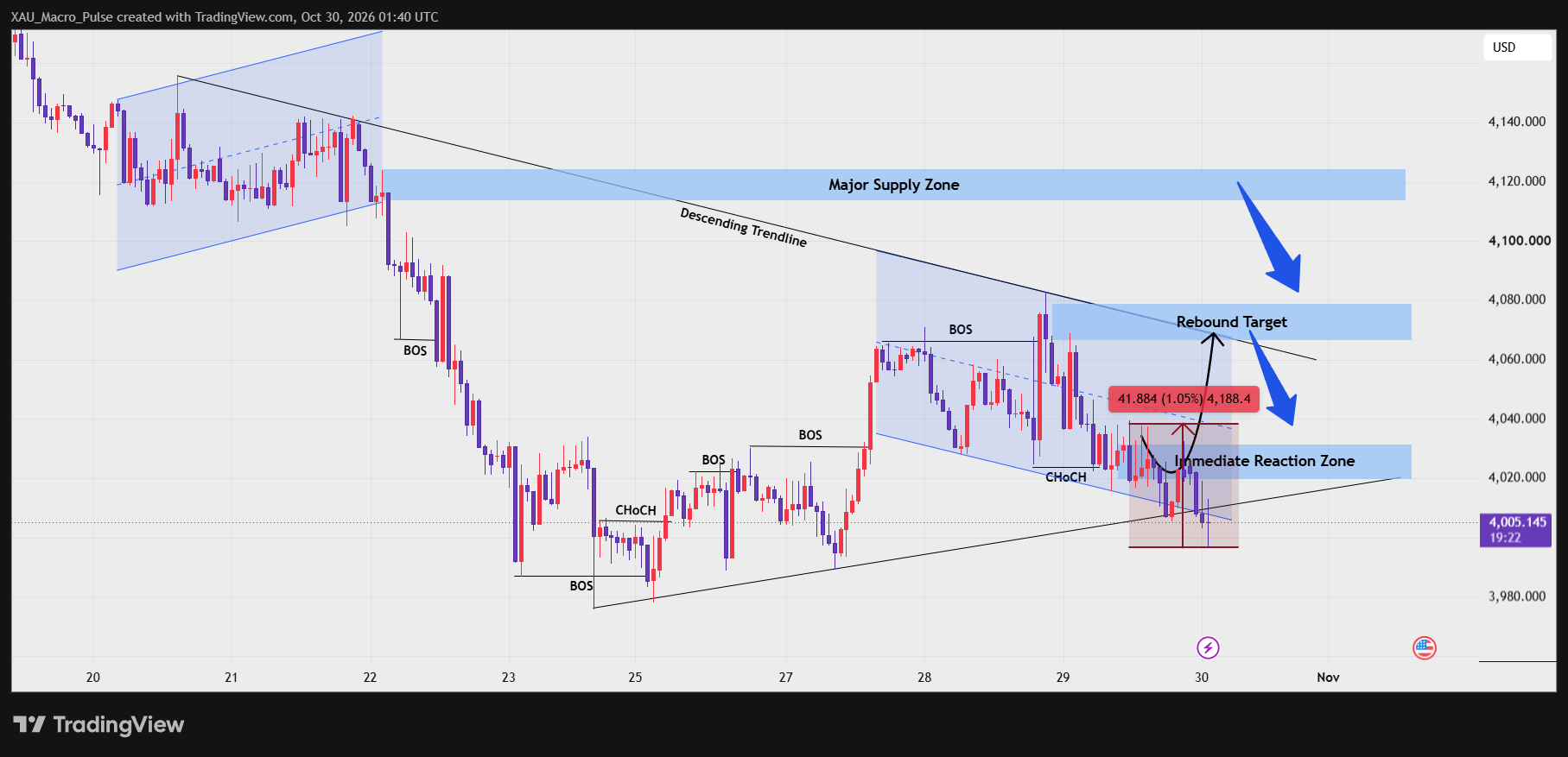OANDA:XAUUSD Chart Image by XAU_Macro_Pulse