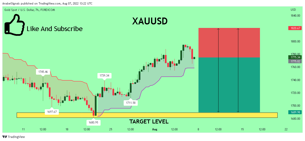 FOREXCOM:XAUUSD Chart Image by AnabelSignals