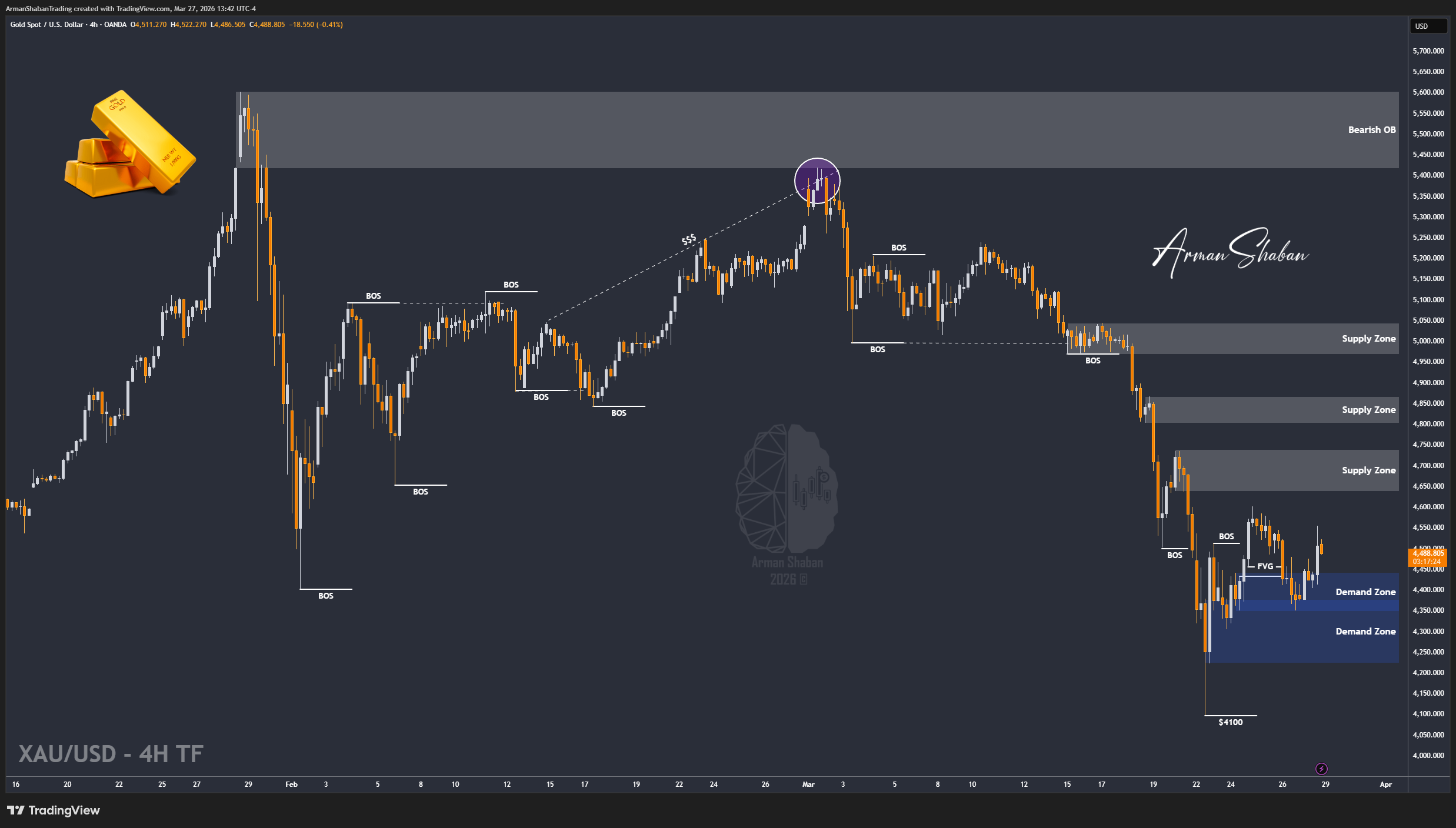 OANDA:XAUUSD Chart Image by ArmanShabanTrading
